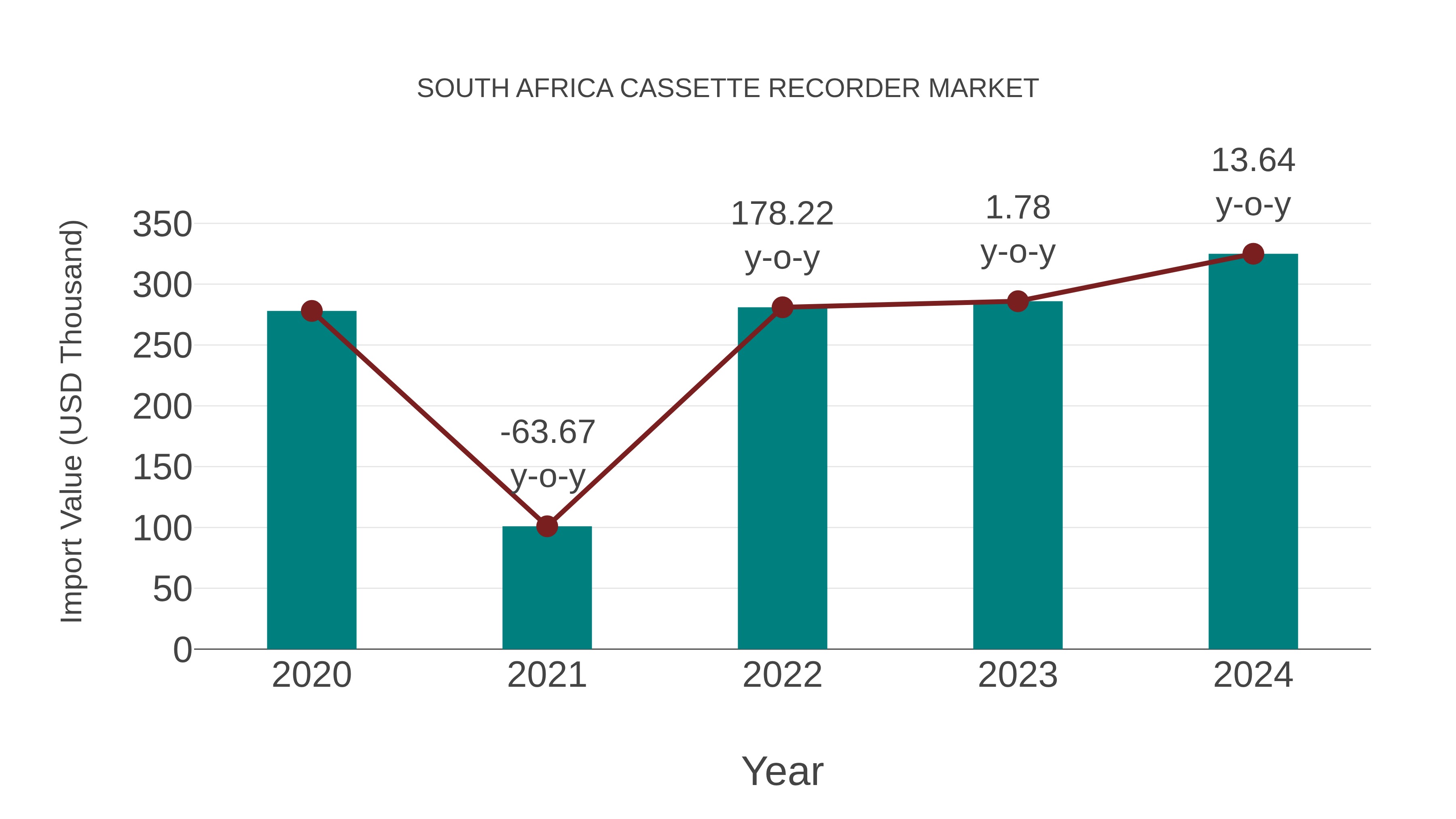 South Africa Cassette Recorder Market: Import Trend Analysis