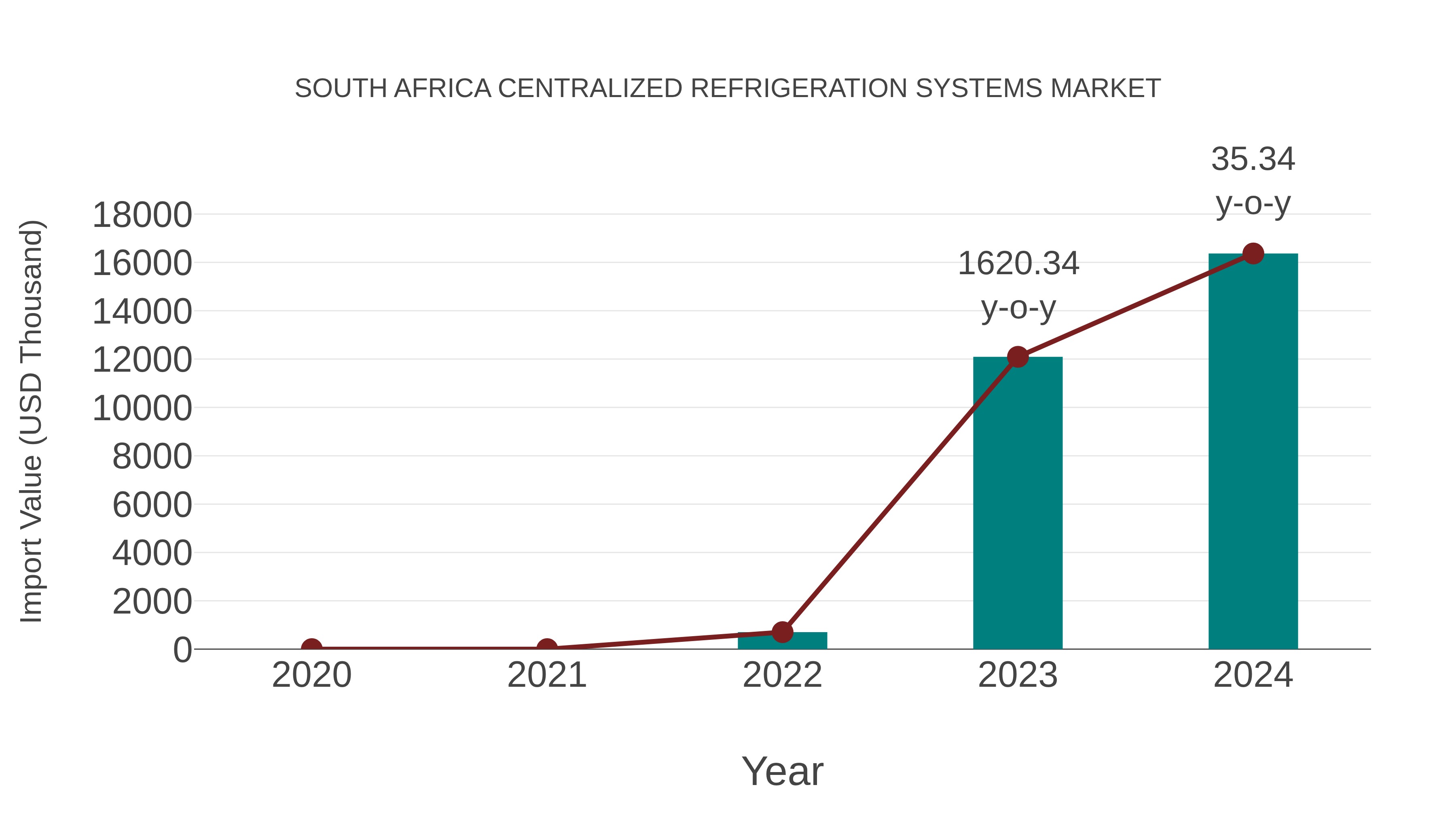  South Africa Centralized Refrigeration Systems Market: Import Trend Analysis