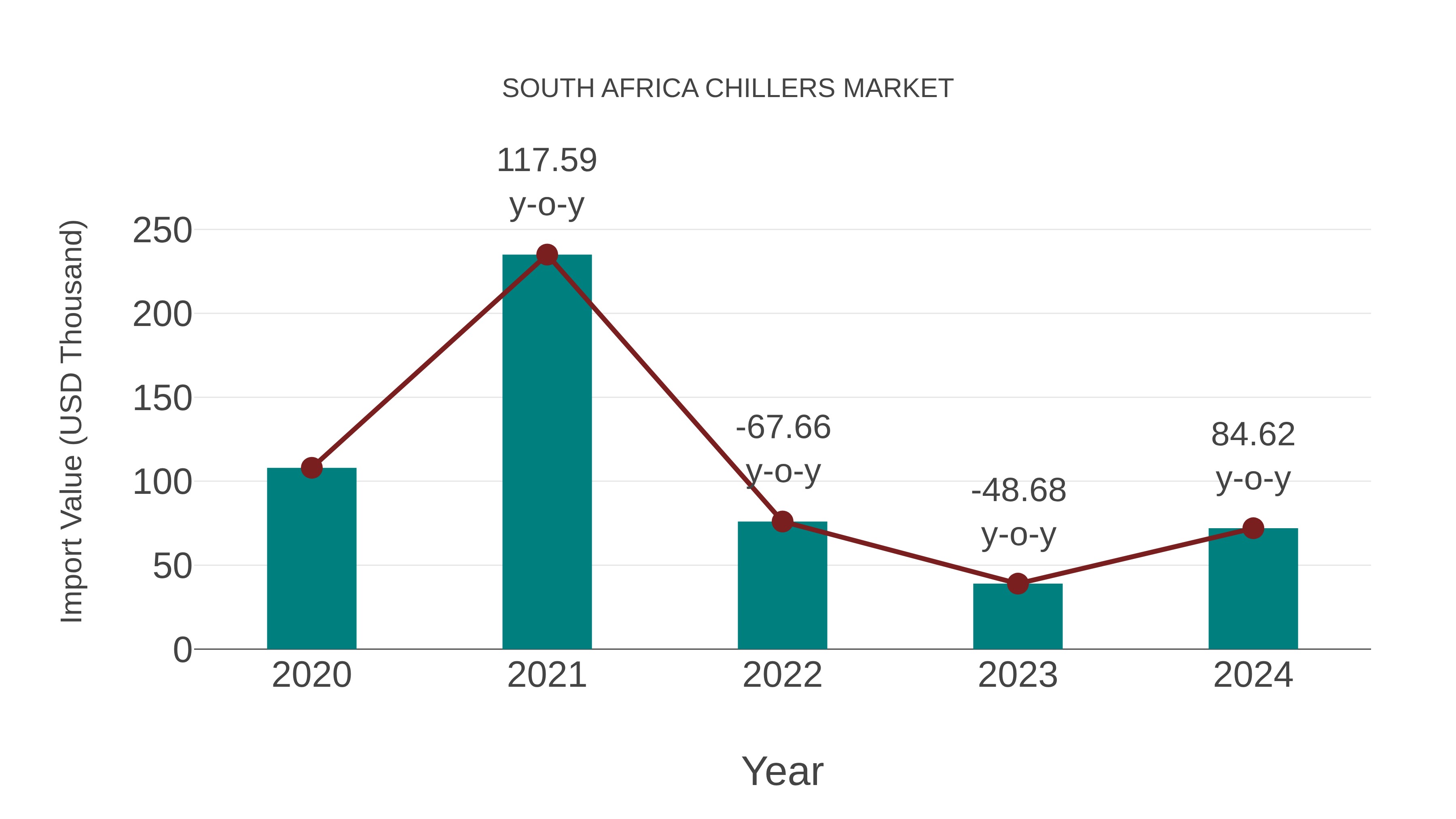  South Africa Chillers Market: Import Trend Analysis