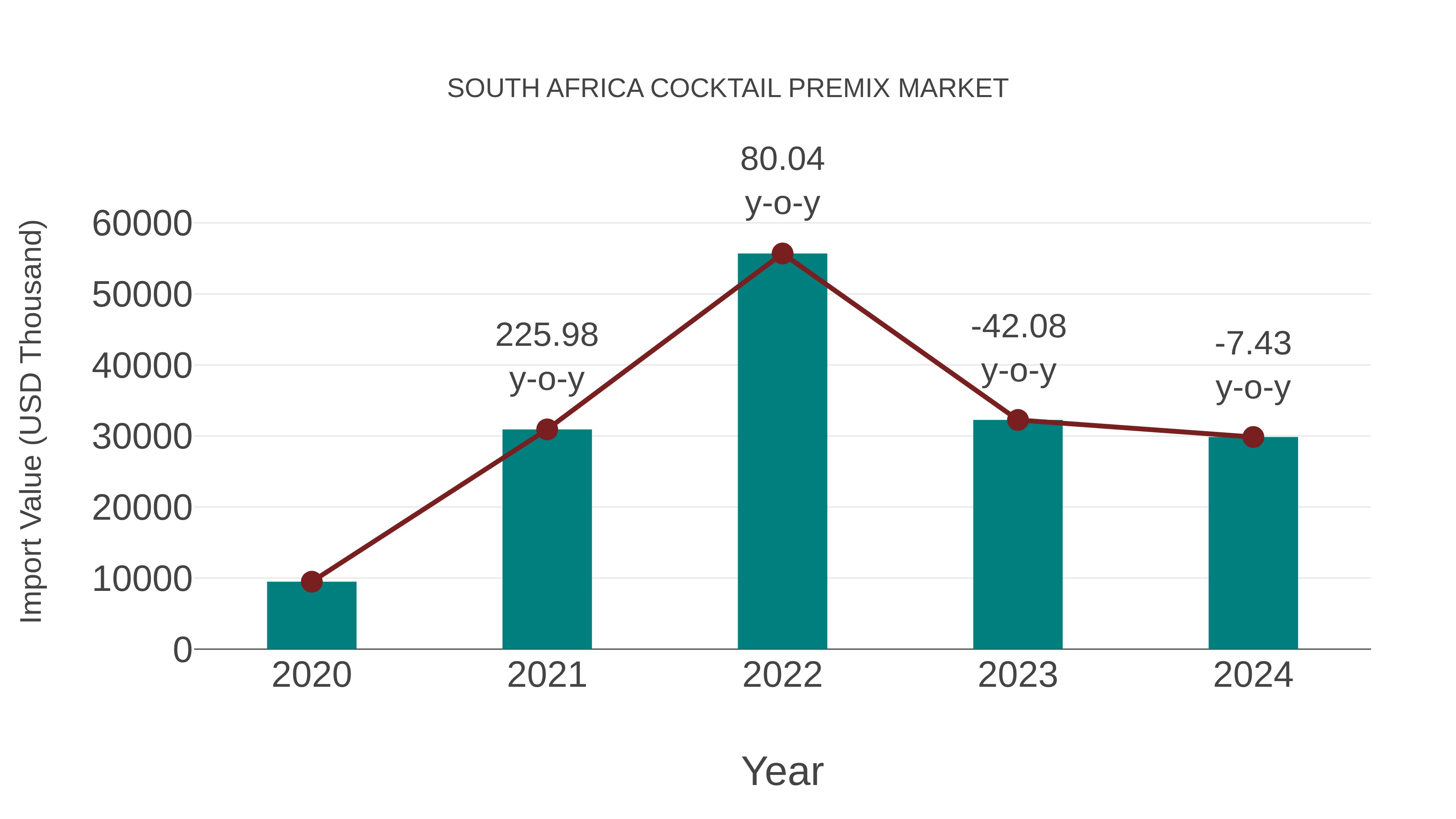 South Africa Cocktail Premix Market: Import Trend Analysis