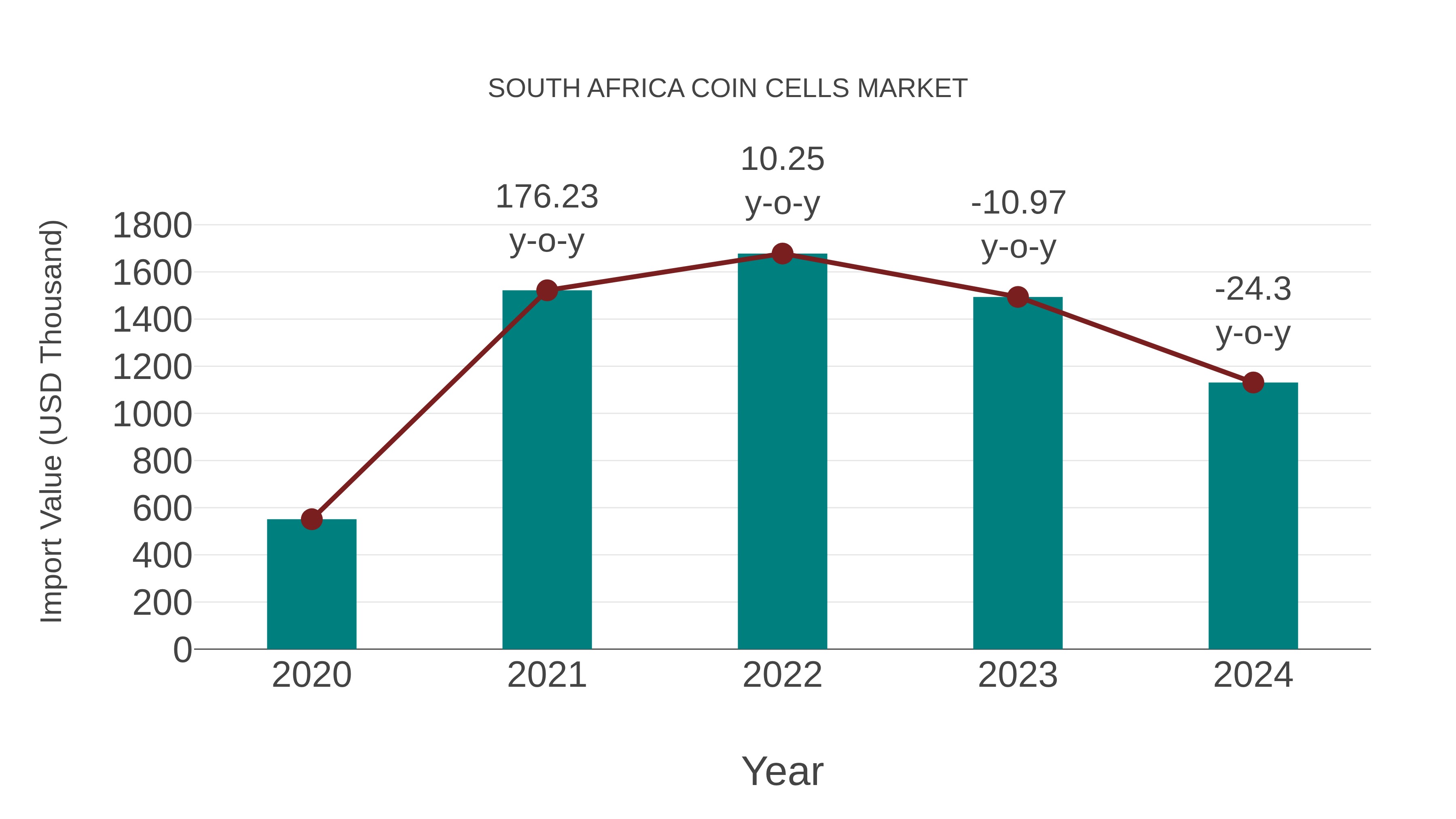 South Africa Coin Cells Market: Import Trend Analysis