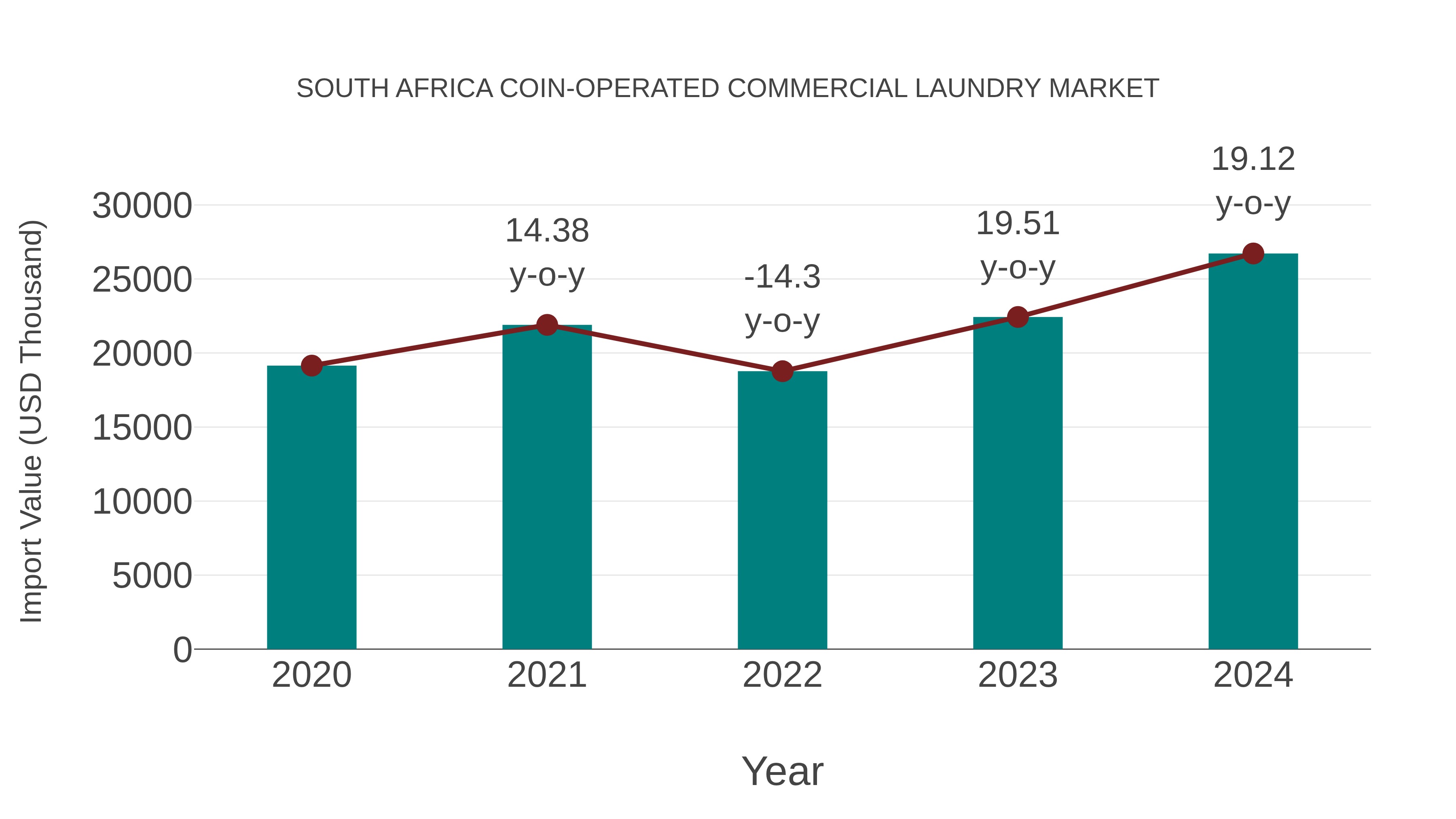 South Africa Coin-operated Commercial Laundry Market: Import Trend Analysis