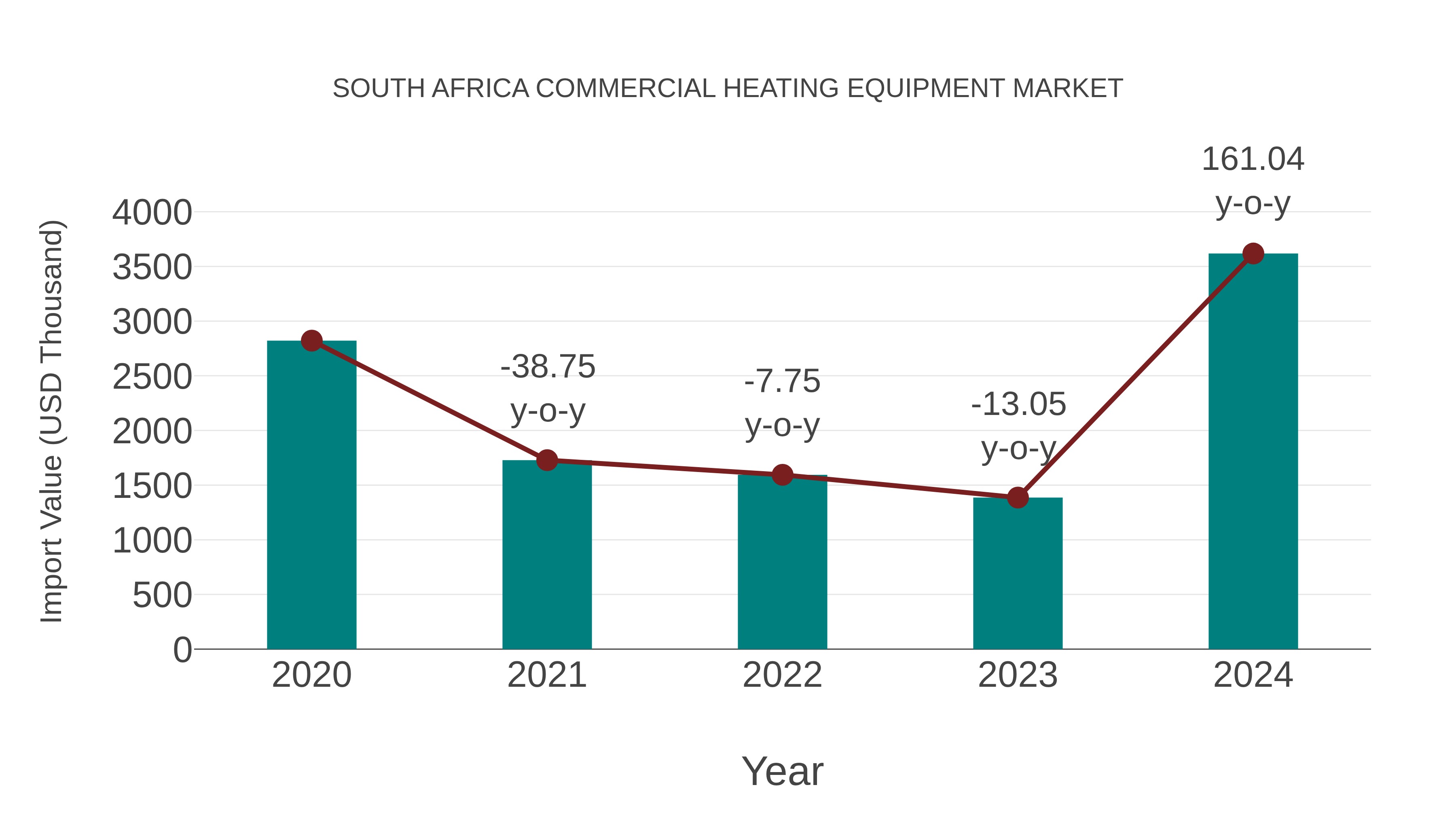  South Africa Commercial Heating Equipment Market: Import Trend Analysis
