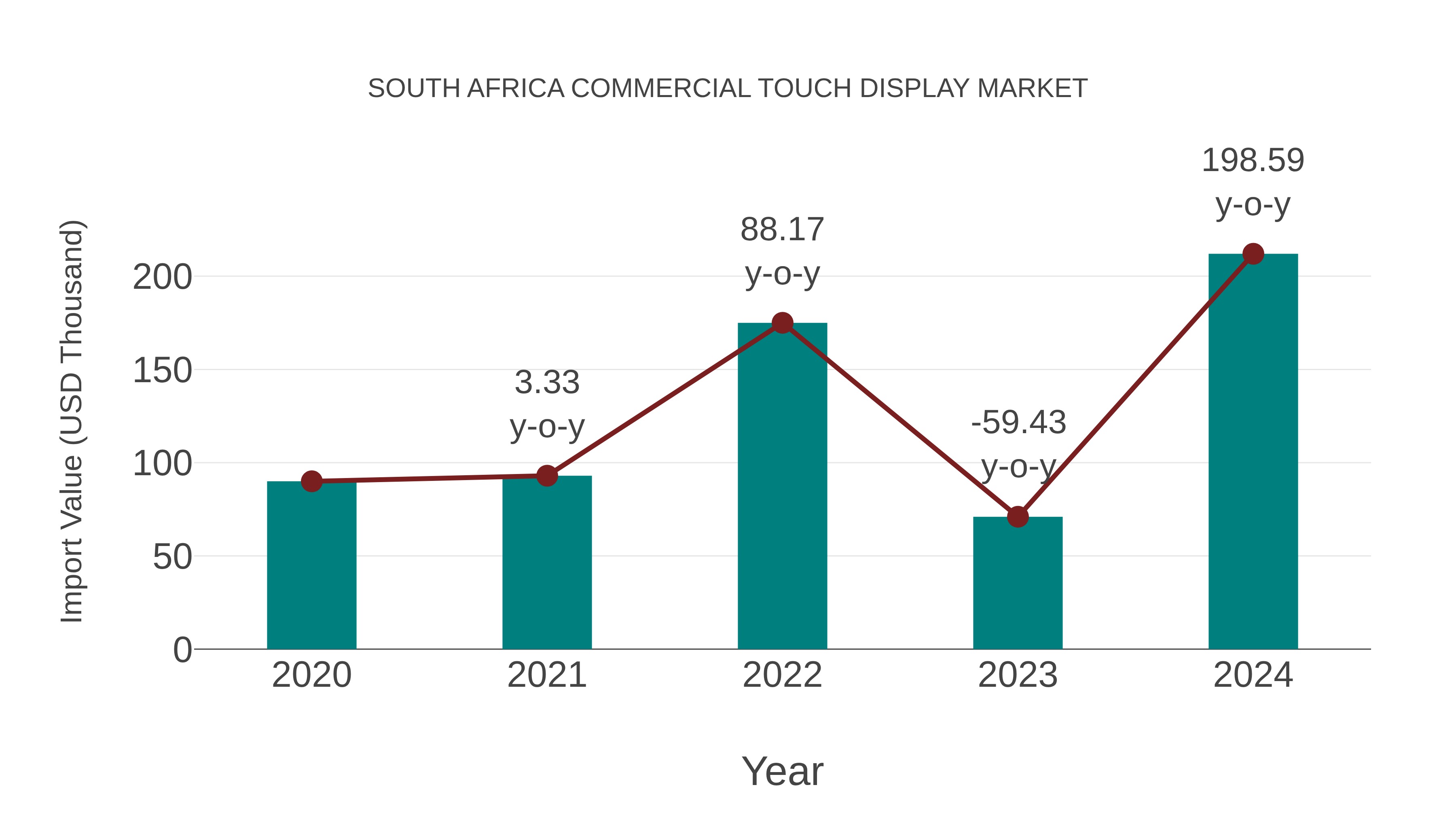 South Africa Commercial Touch Display Market: Import Trend Analysis