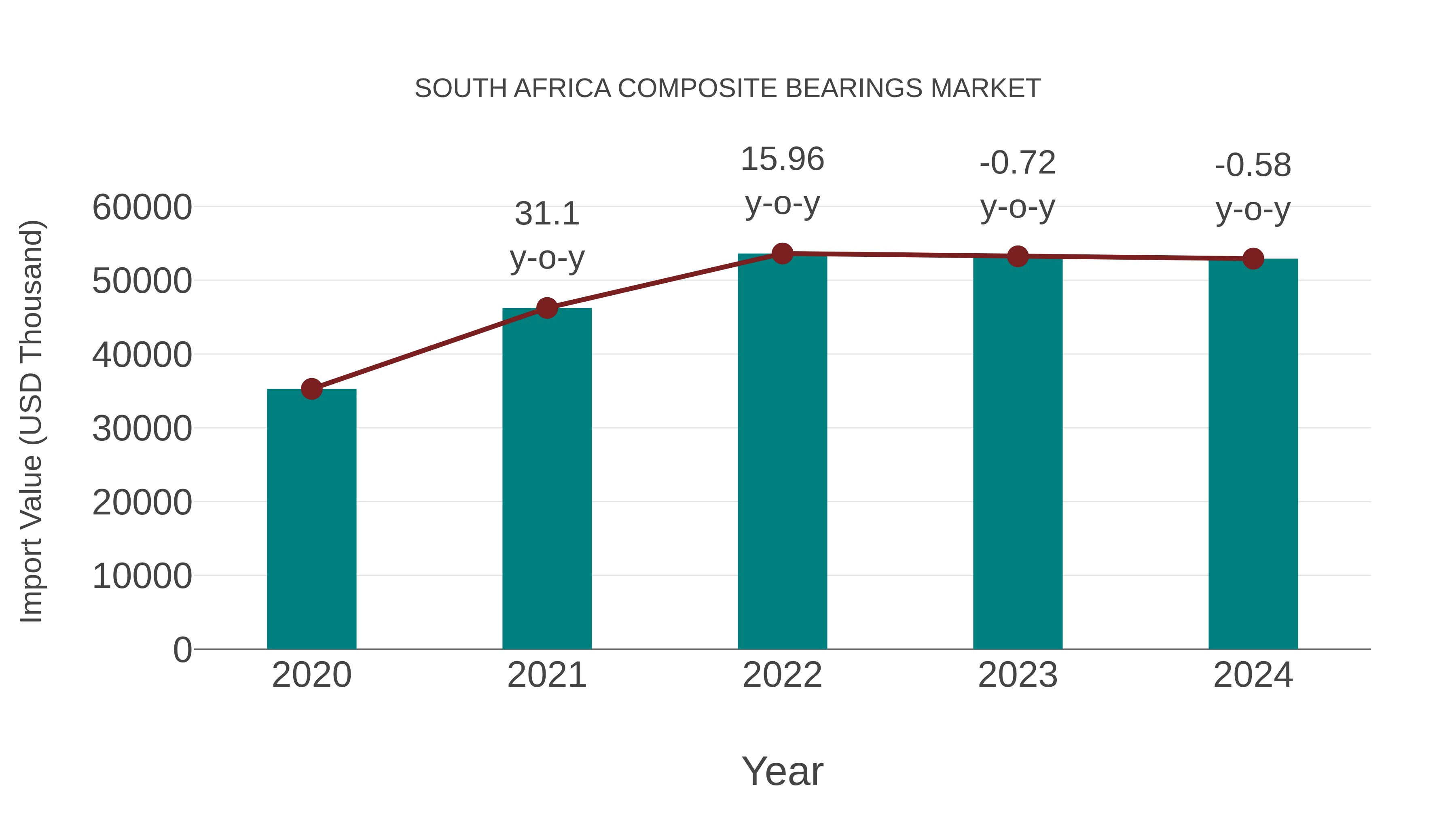  South Africa Composite Bearings Market: Import Trend Analysis