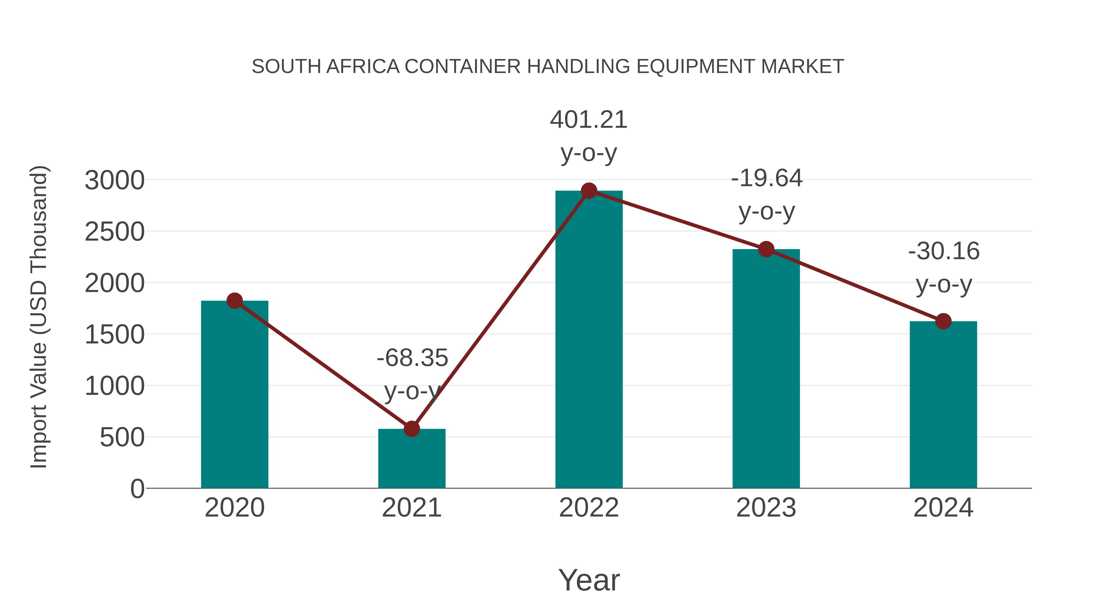 South Africa Container Handling Equipment Market: Import Trend Analysis