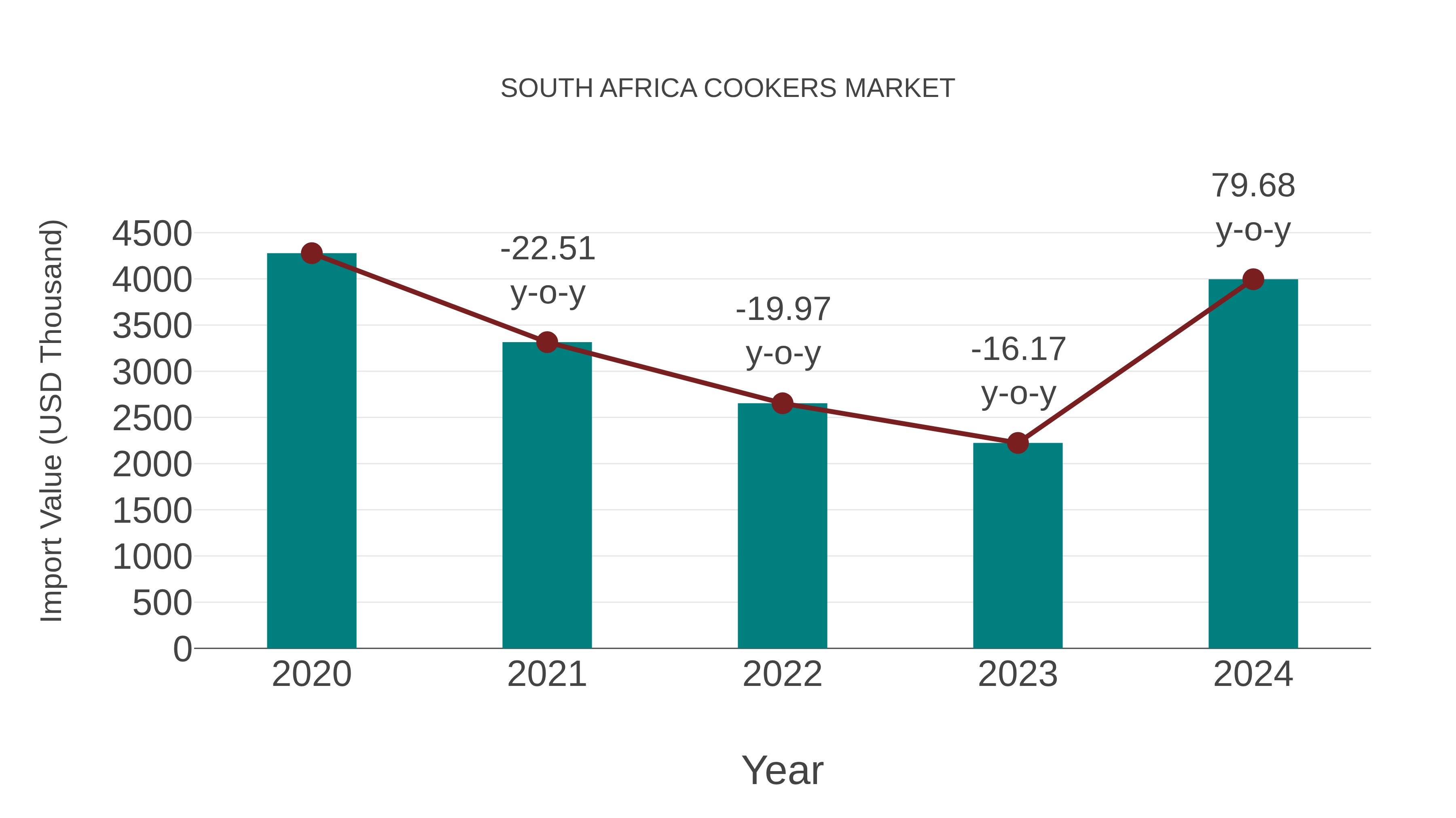 South Africa Cookers Market: Import Trend Analysis