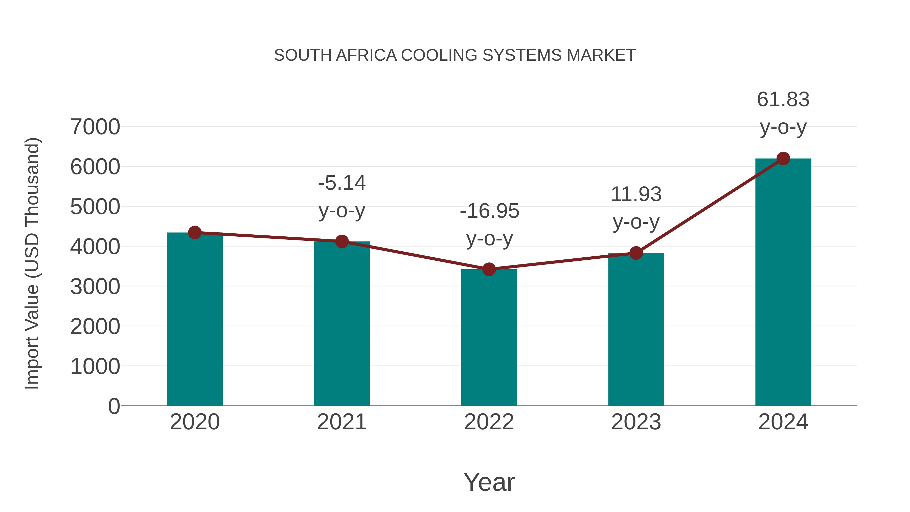 South Africa Cooling Systems Market: Import Trend Analysis