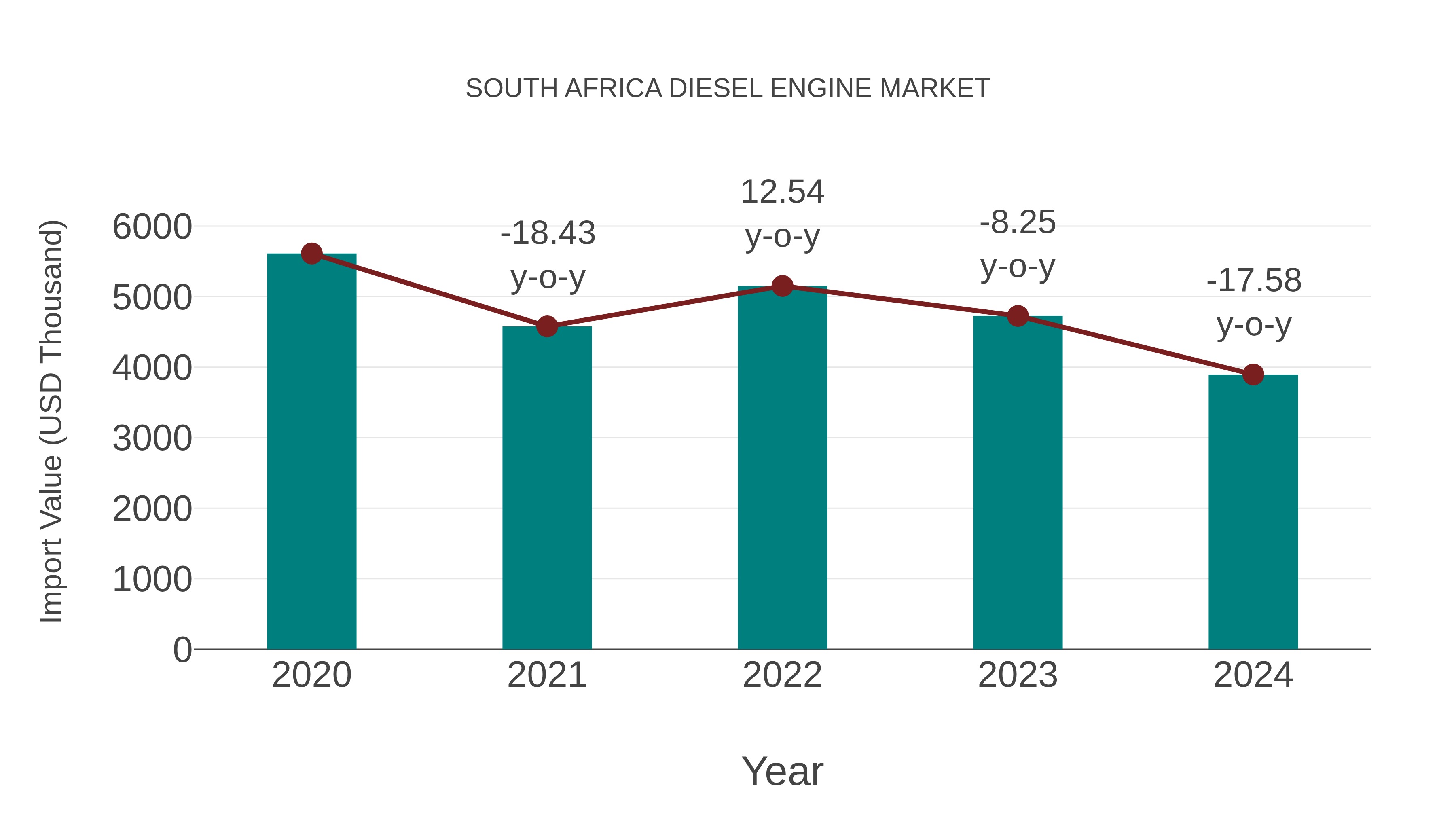  South Africa Diesel Engine Market: Import Trend Analysis