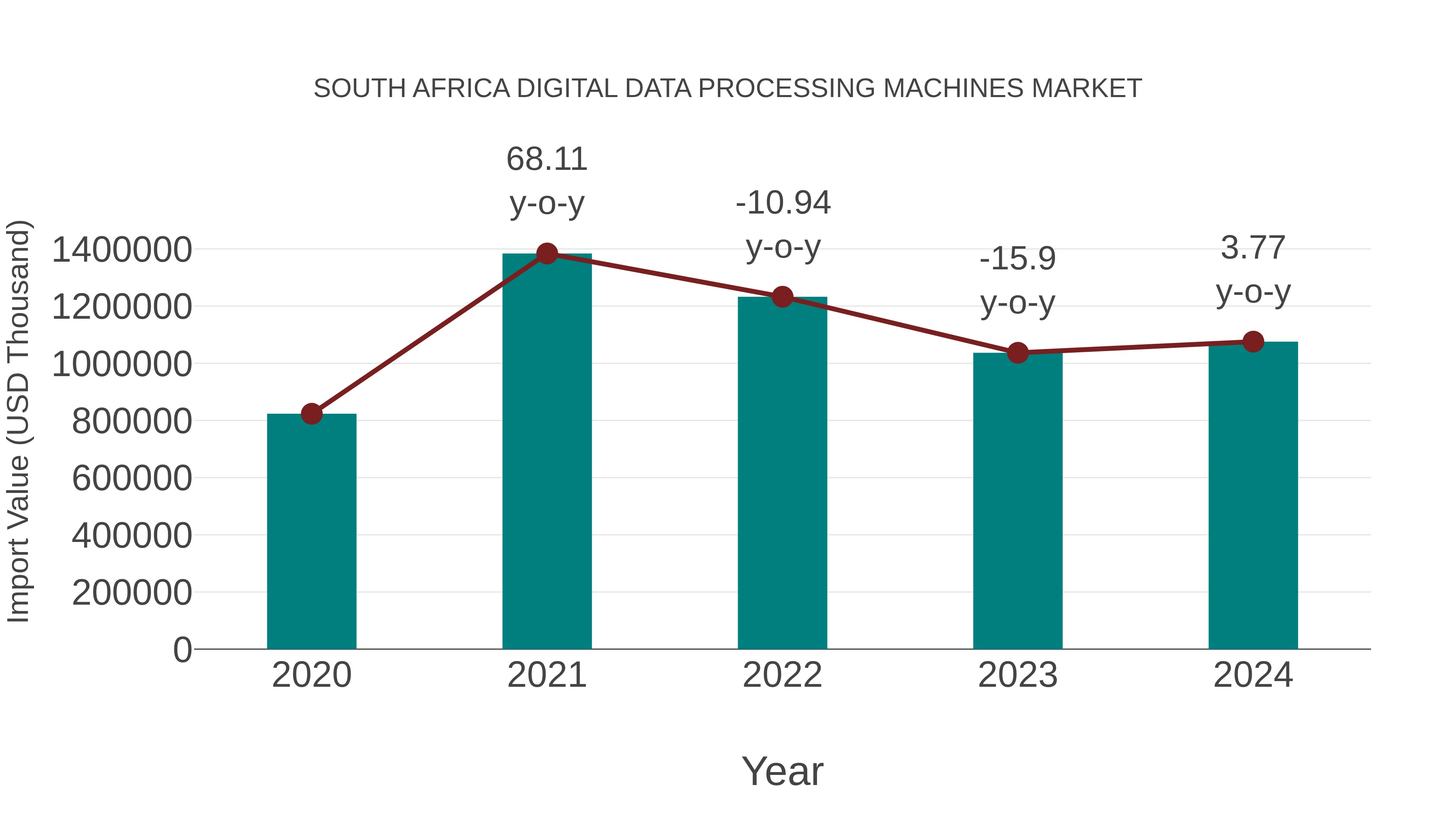  South Africa Digital Data Processing Machines Market: Import Trend Analysis