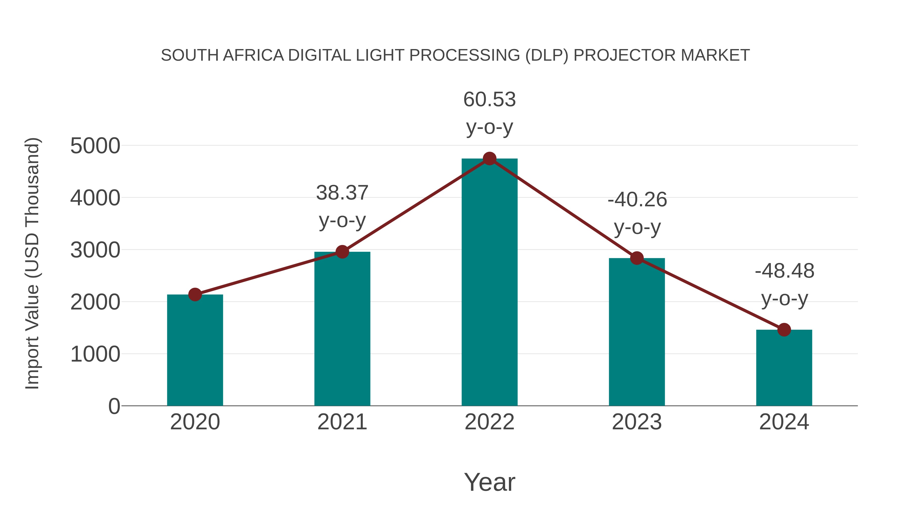  South Africa Digital Light Processing (Dlp) Projector Market: Import Trend Analysis