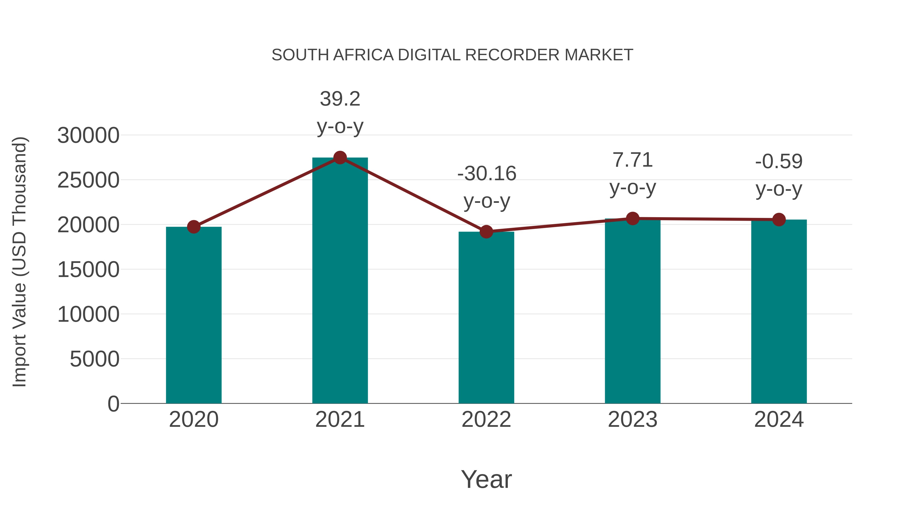  South Africa Digital Recorder Market: Import Trend Analysis
