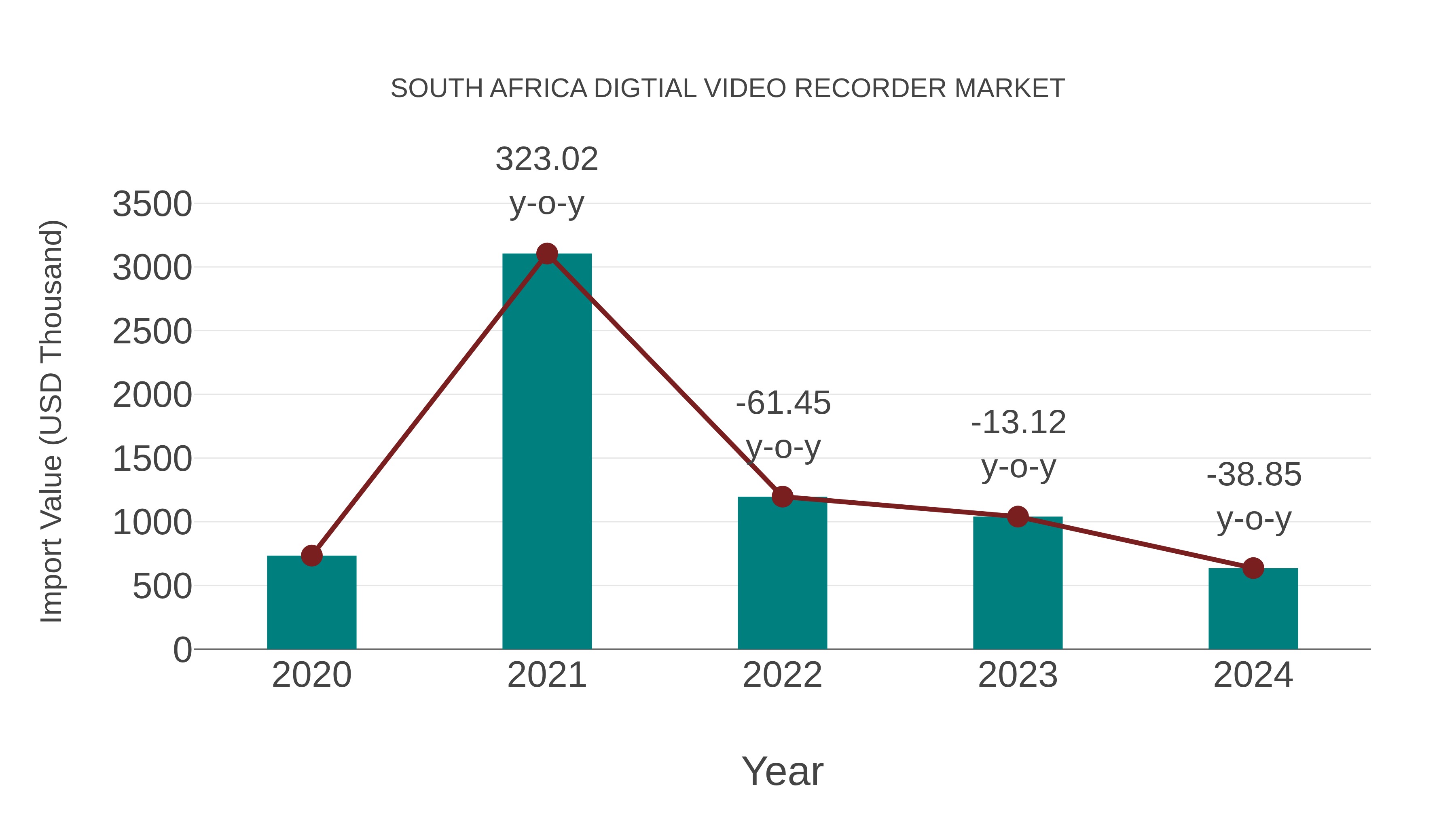 South Africa Digtial Video Recorder Market: Import Trend Analysis
