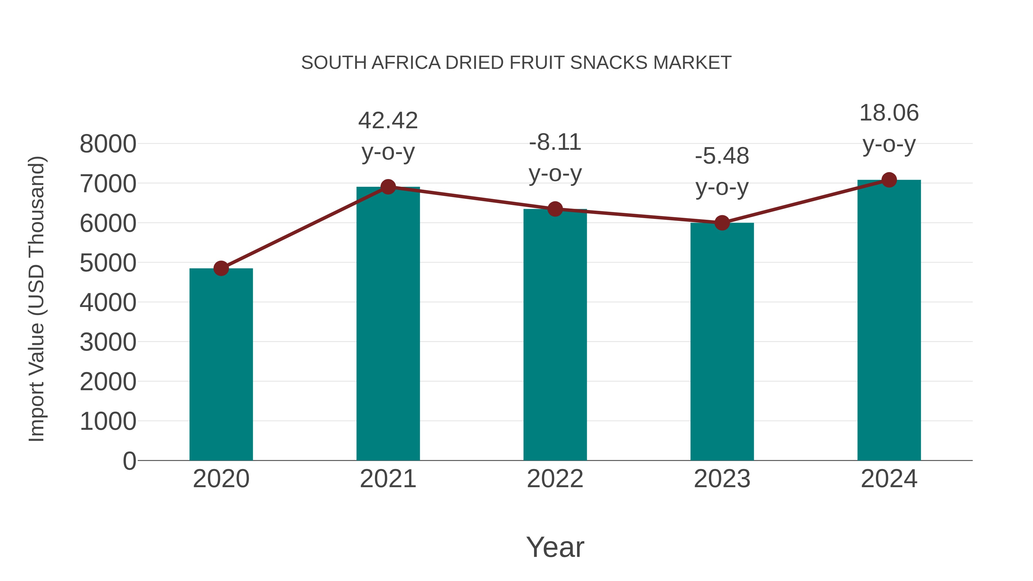  South Africa Dried Fruit Snacks Market: Import Trend Analysis