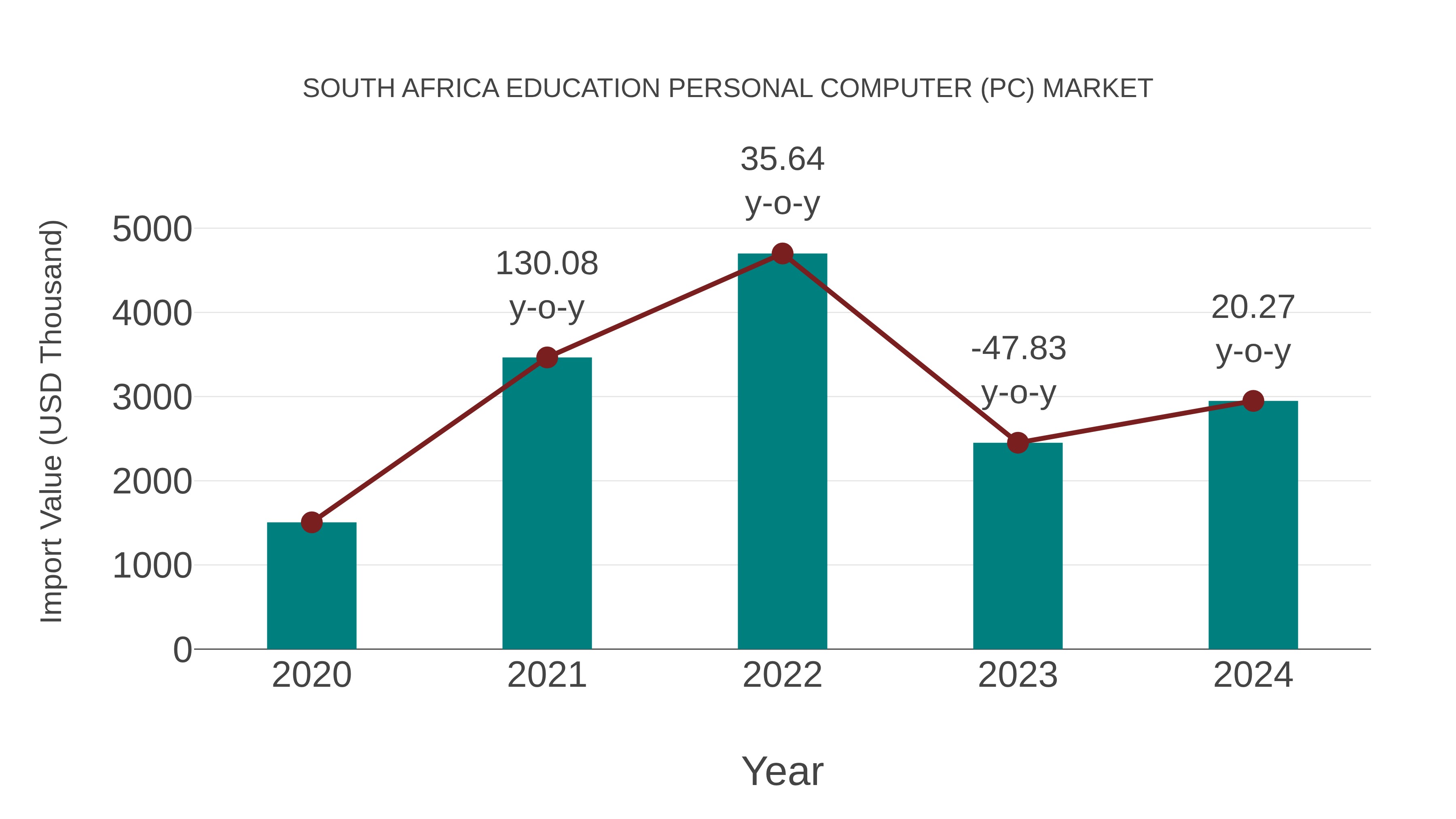  South Africa Education Personal Computer (Pc) Market: Import Trend Analysis