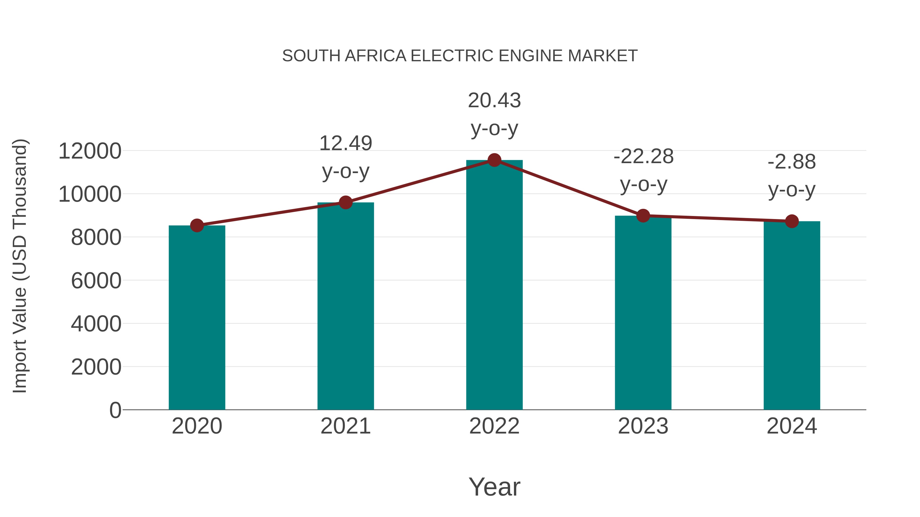 South Africa Electric Engine Market: Import Trend Analysis