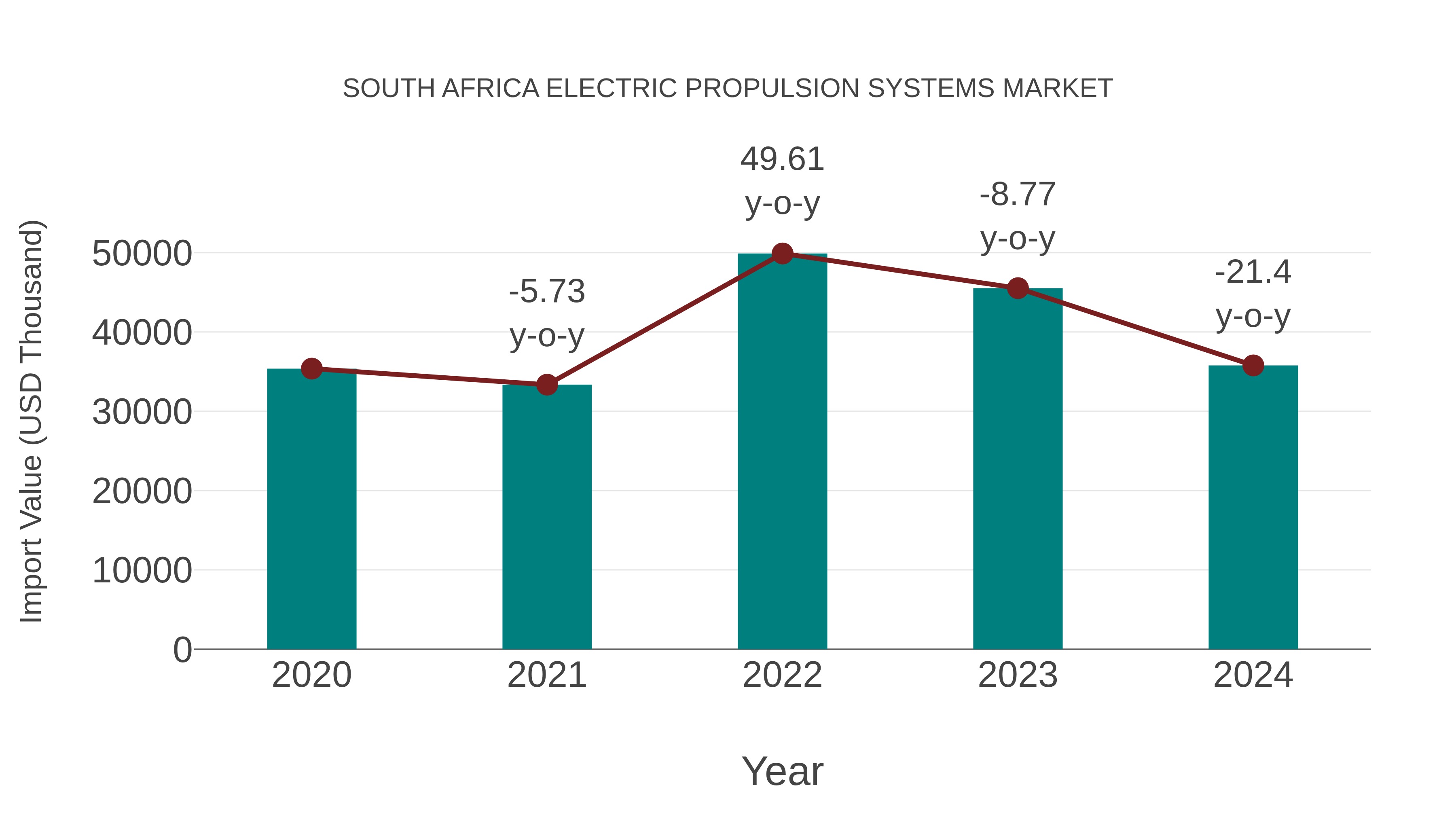  South Africa Electric Propulsion Systems Market: Import Trend Analysis
