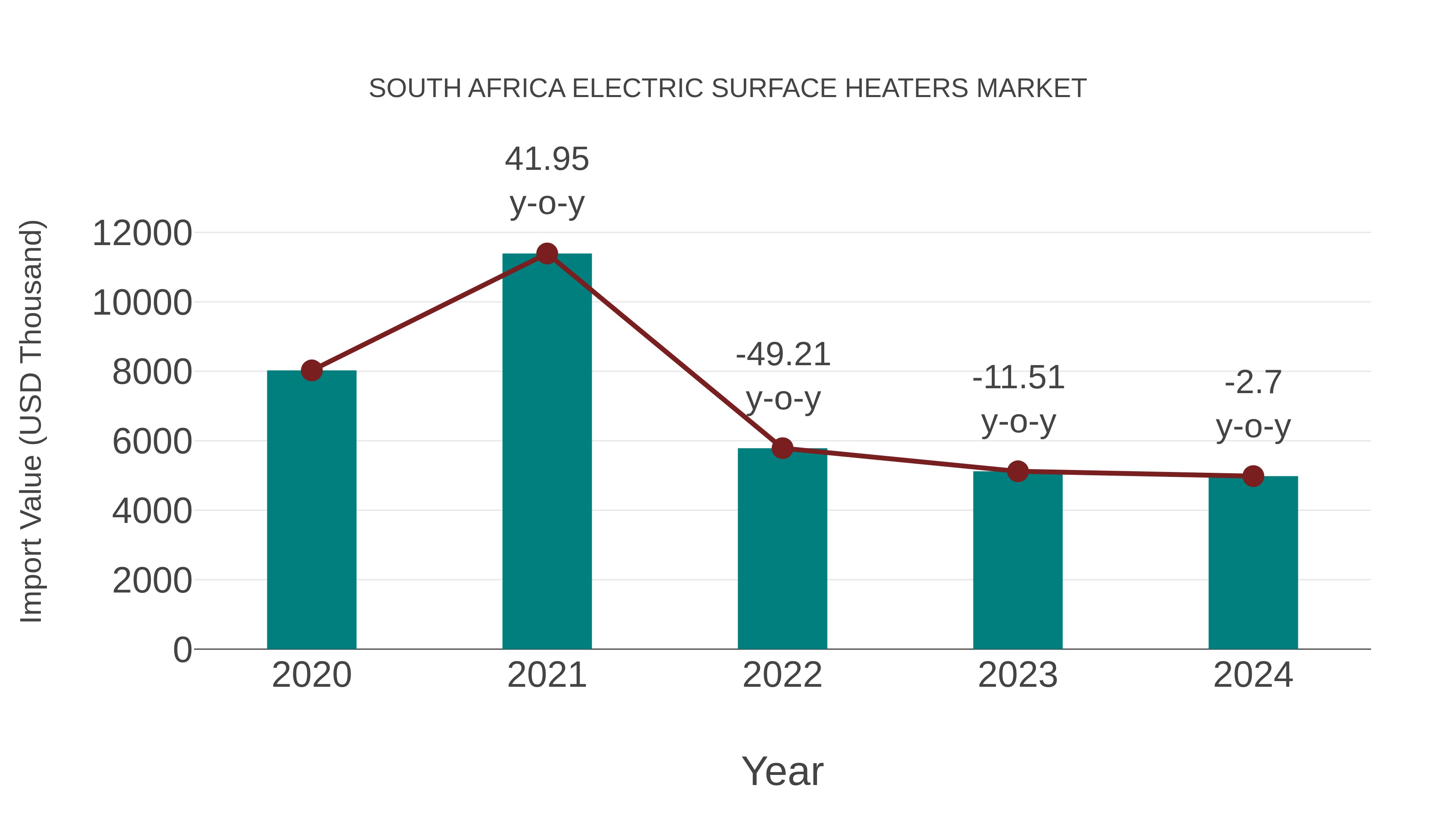  South Africa Electric Surface Heaters Market: Import Trend Analysis