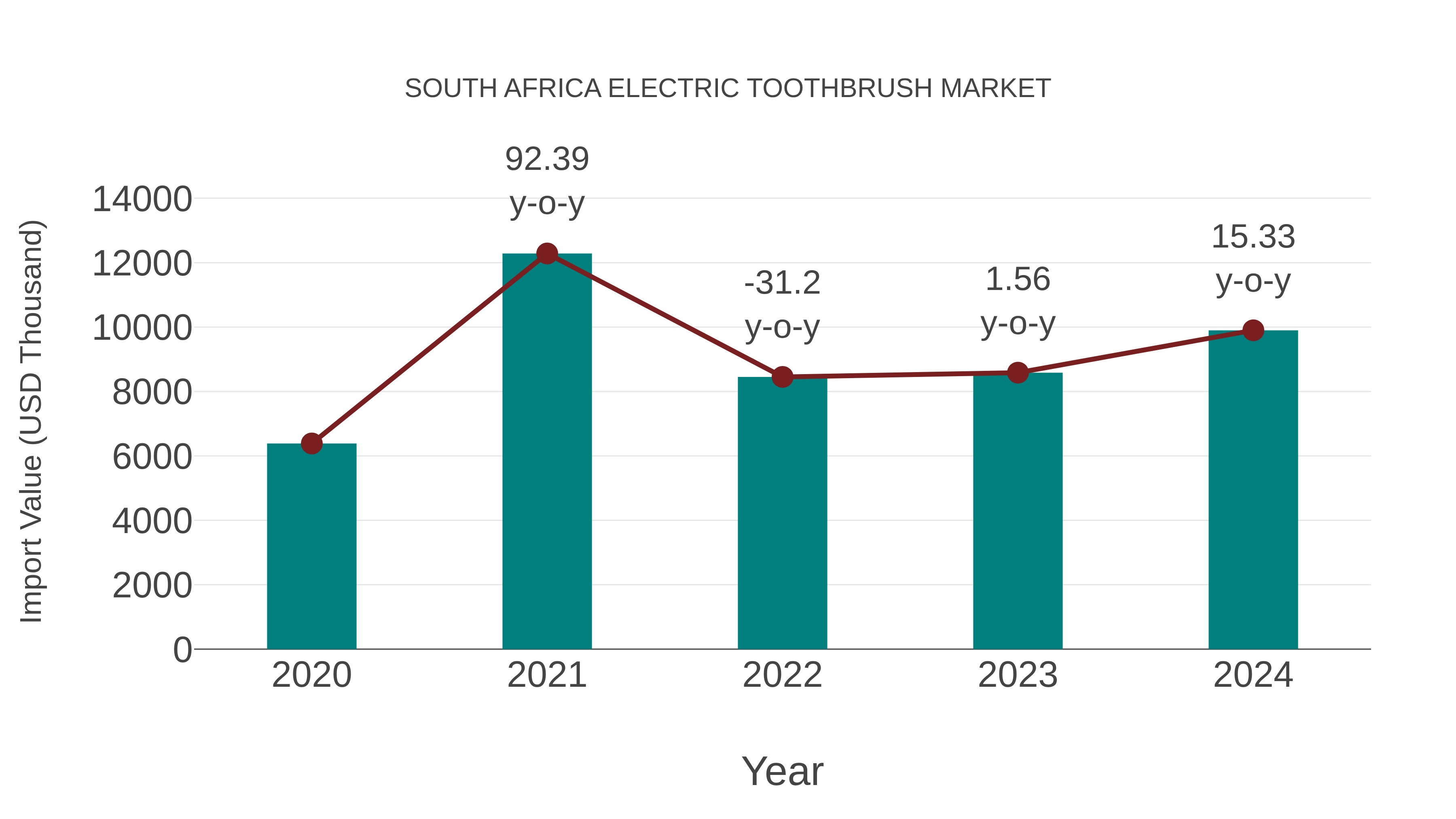 South Africa Electric Toothbrush Market: Import Trend Analysis