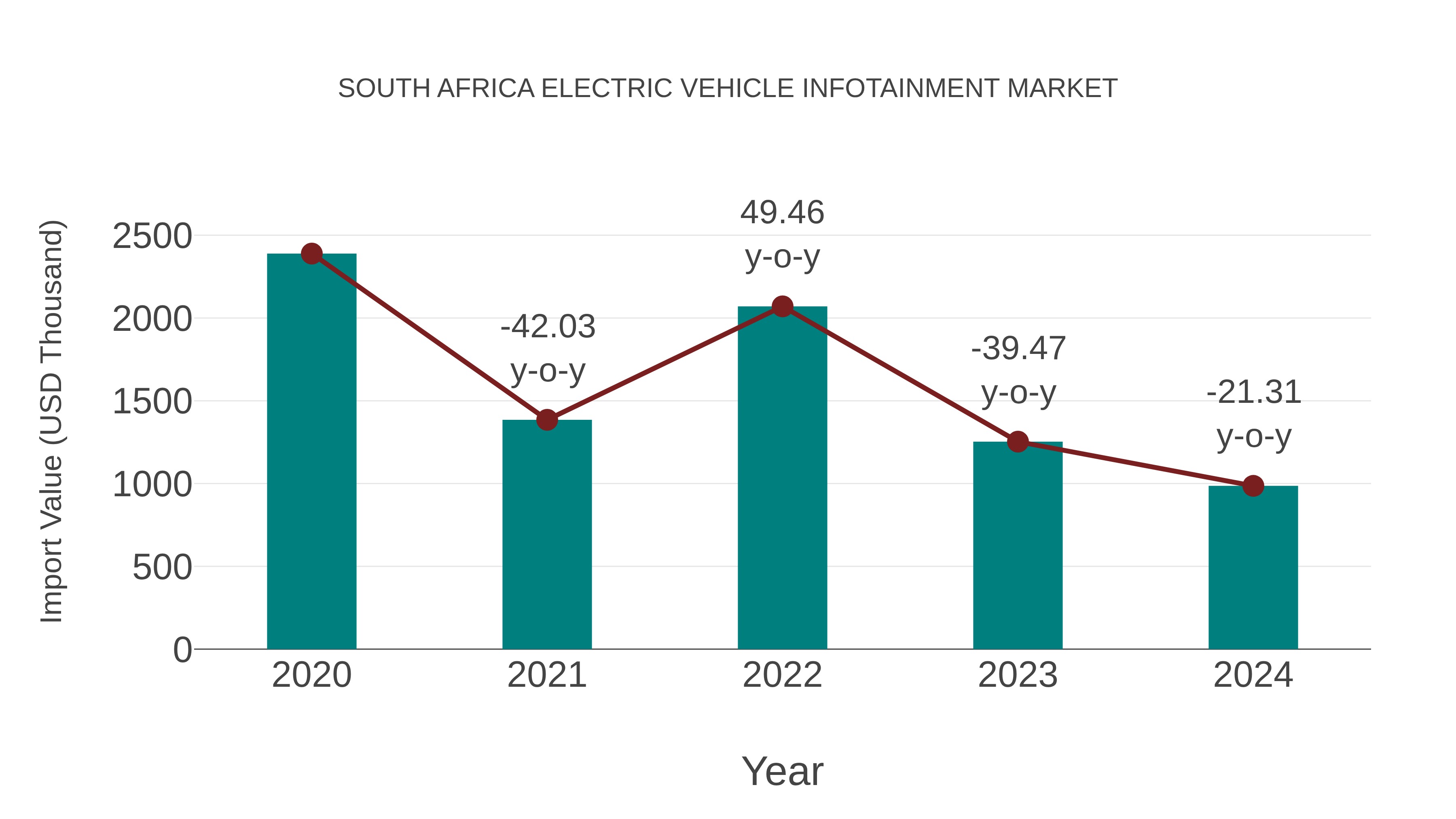 South Africa Electric Vehicle Infotainment Market: Import Trend Analysis