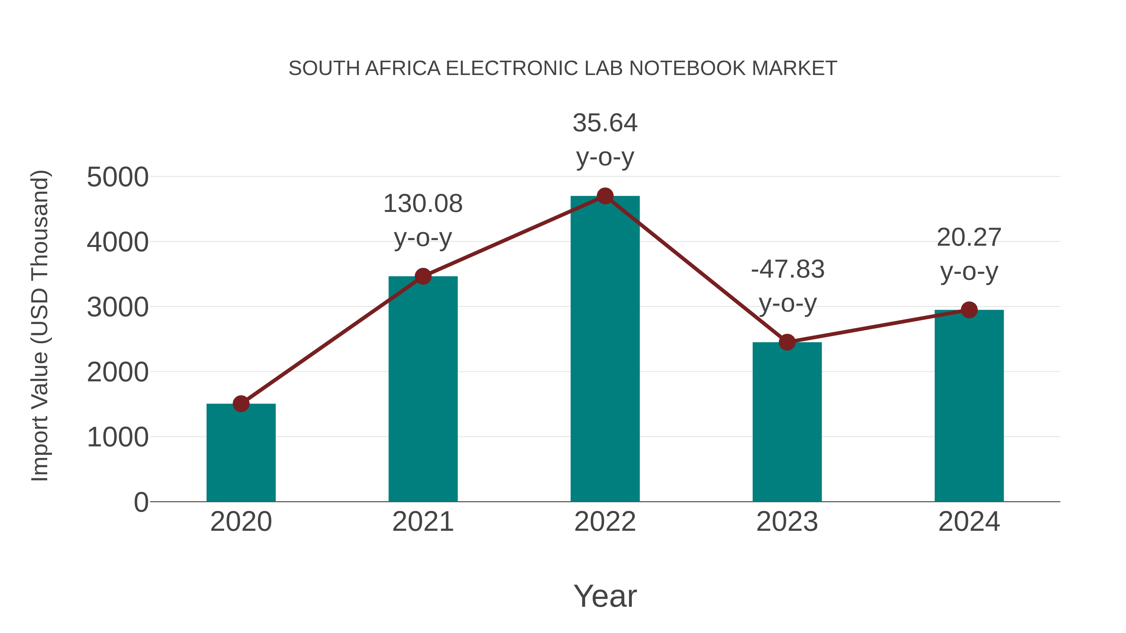  South Africa Electronic Lab Notebook Market: Import Trend Analysis