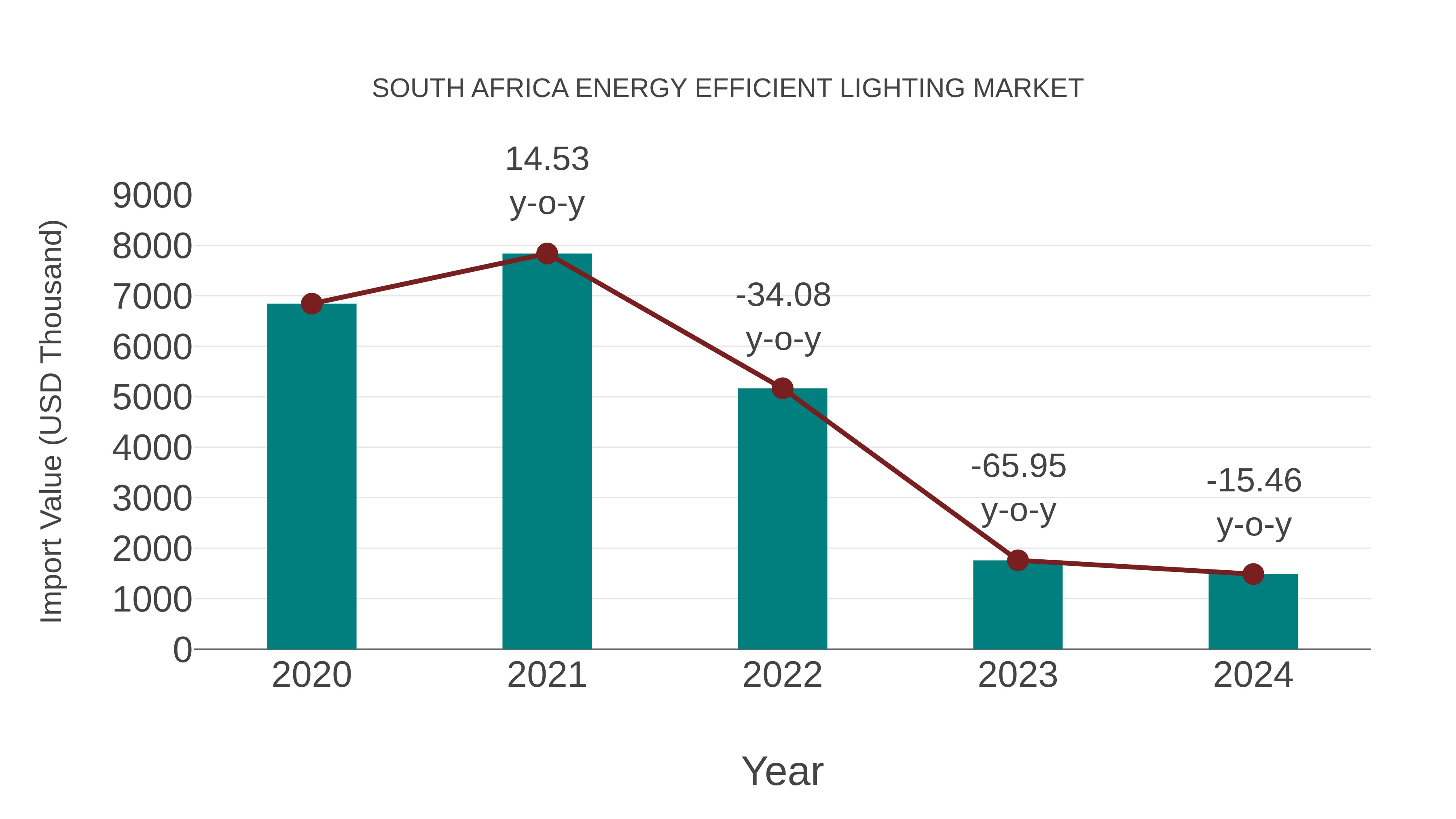  South Africa Energy Efficient Lighting Market: Import Trend Analysis