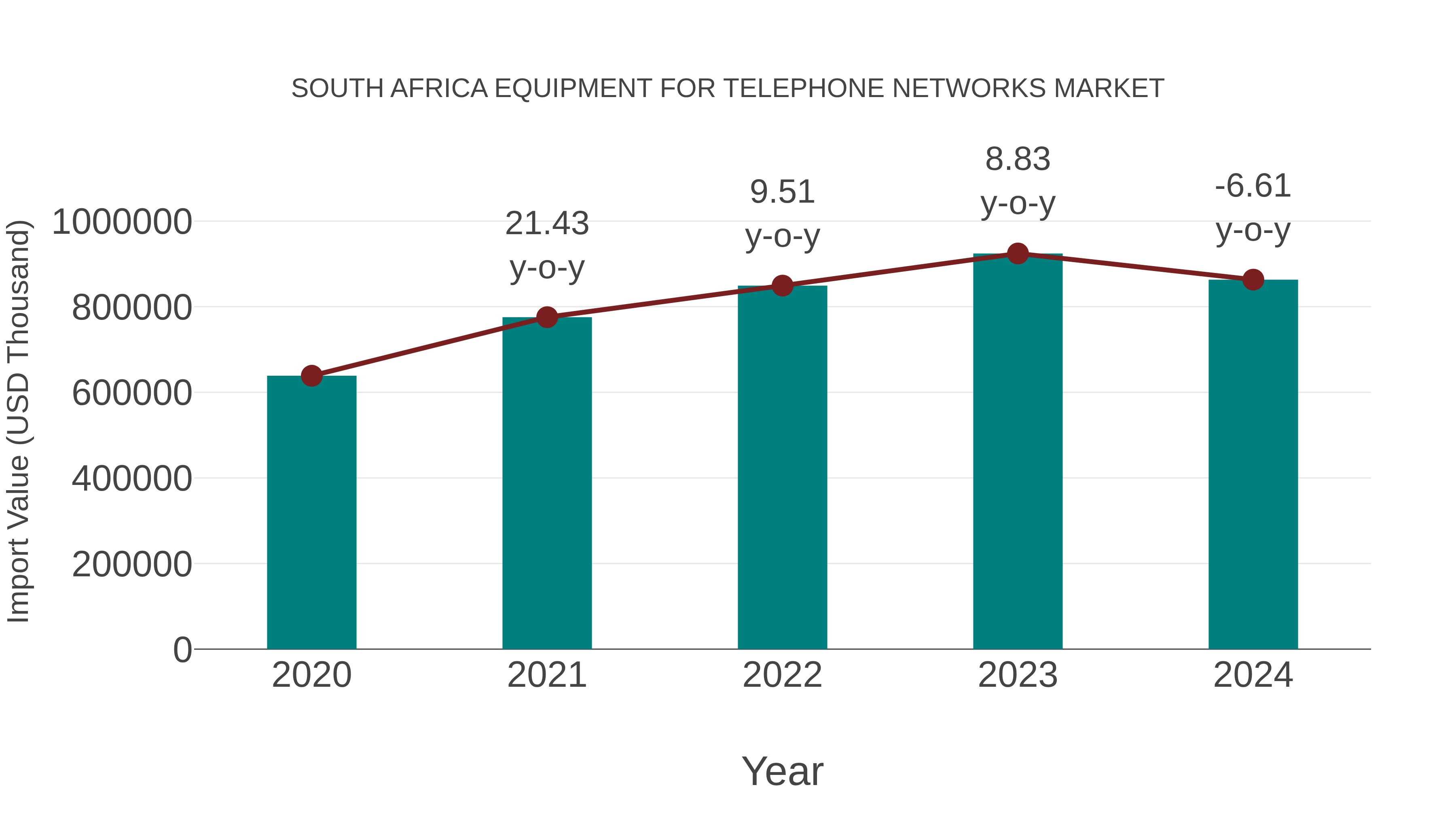 South Africa Equipment for Telephone Networks Market: Import Trend Analysis