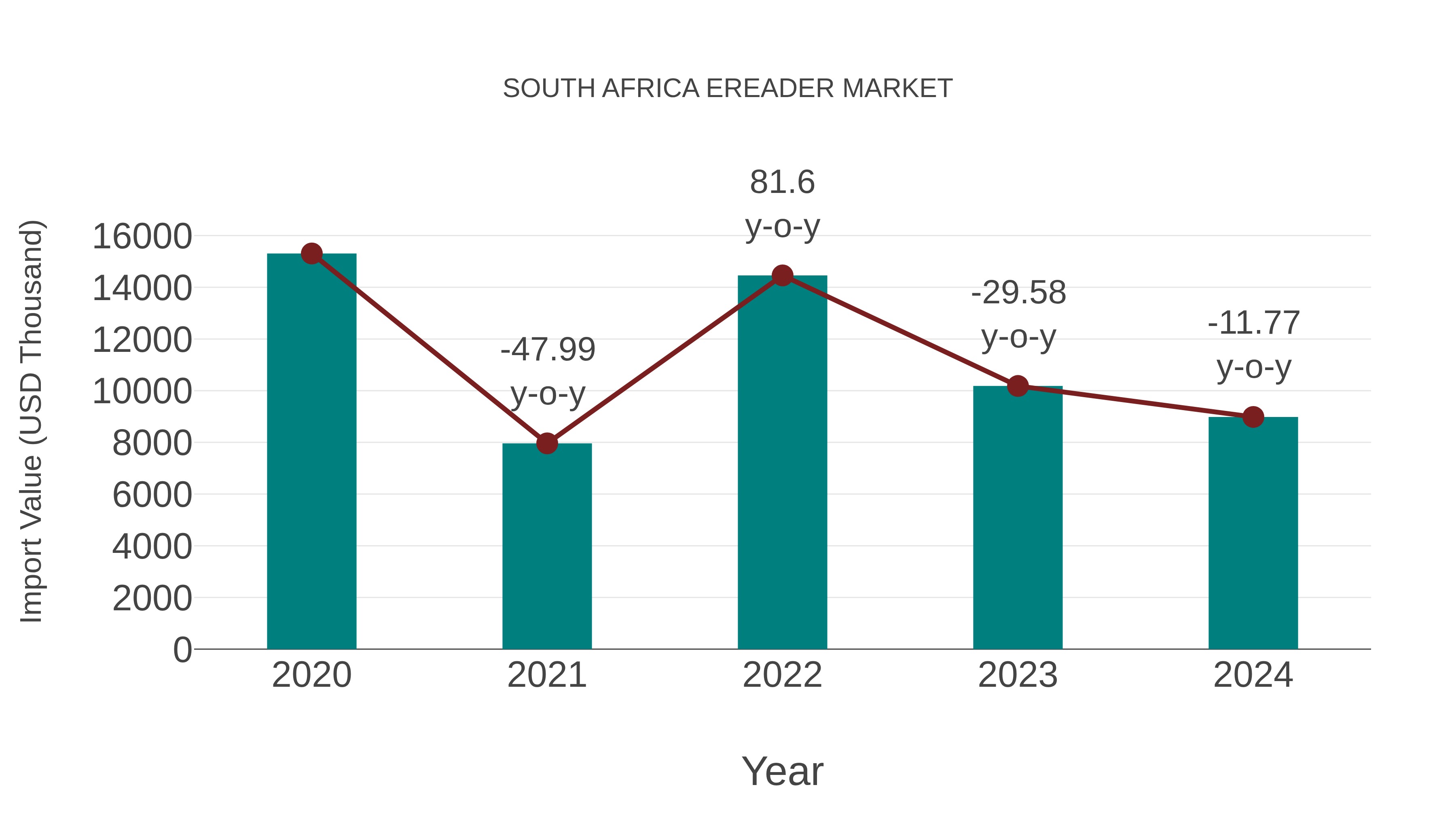 South Africa Ereader Market: Import Trend Analysis