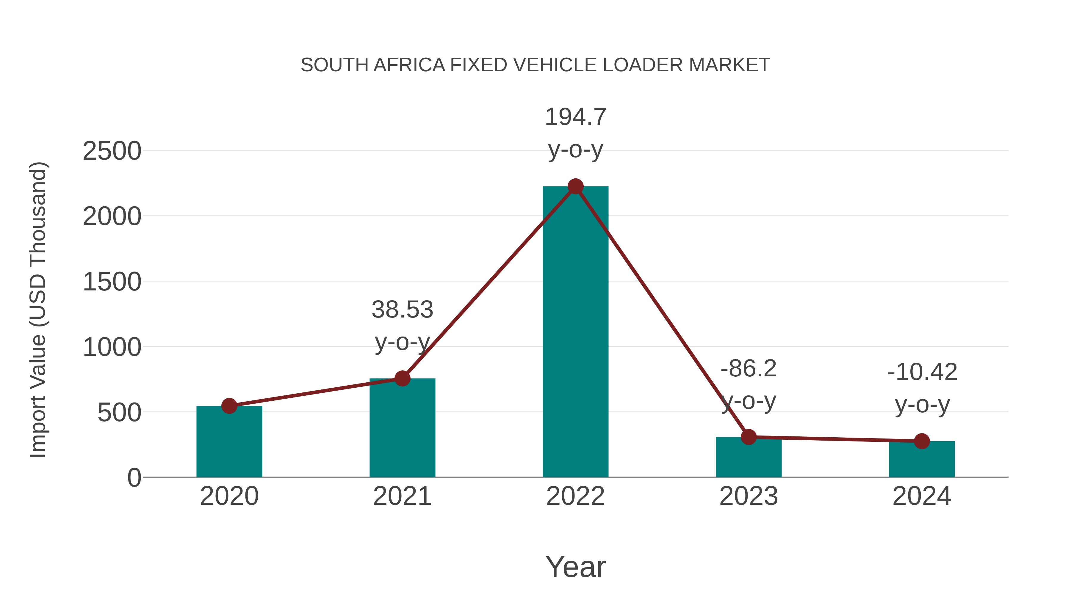  South Africa Fixed Vehicle Loader Market: Import Trend Analysis