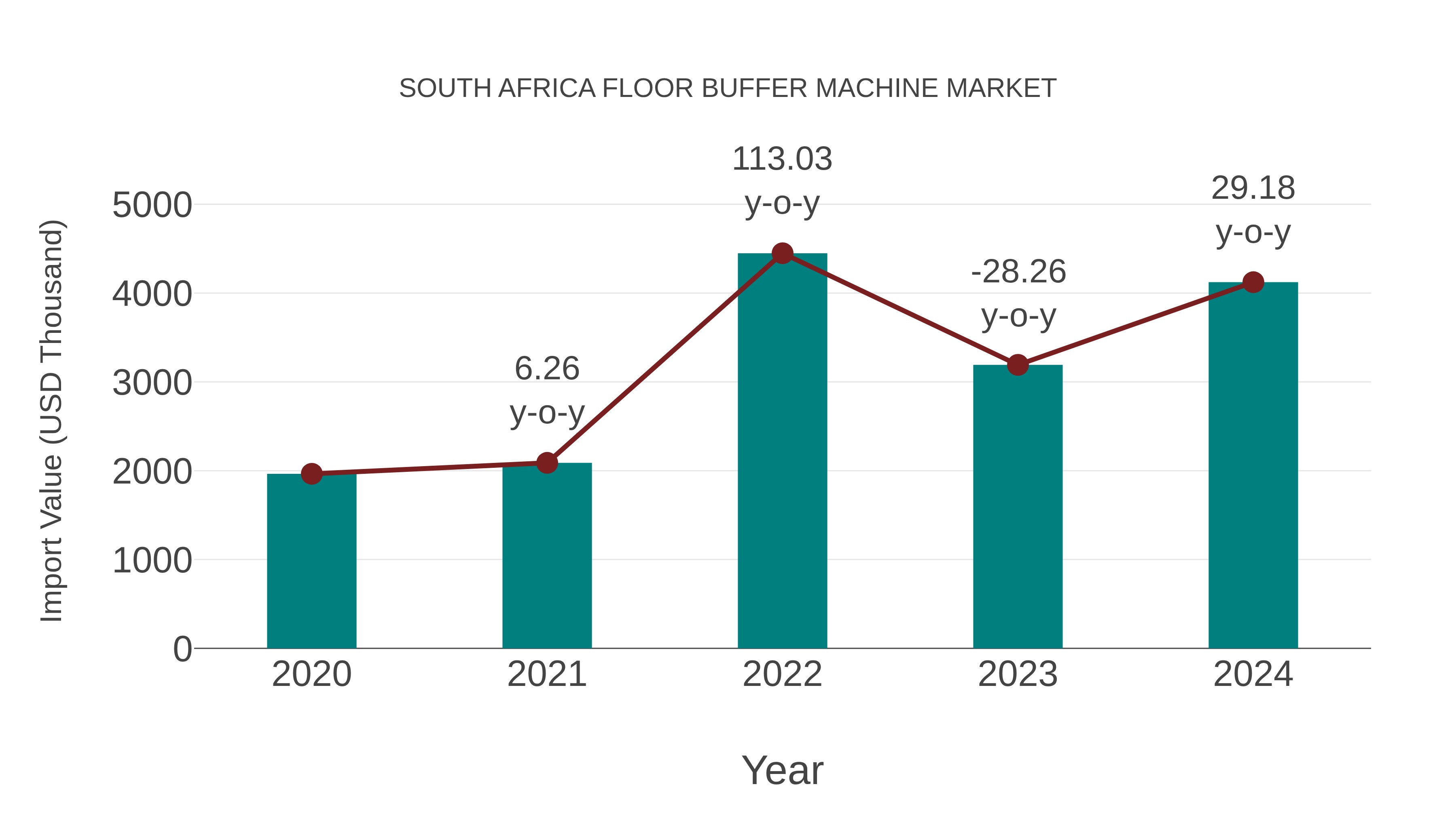  South Africa Floor Buffer Machine Market: Import Trend Analysis