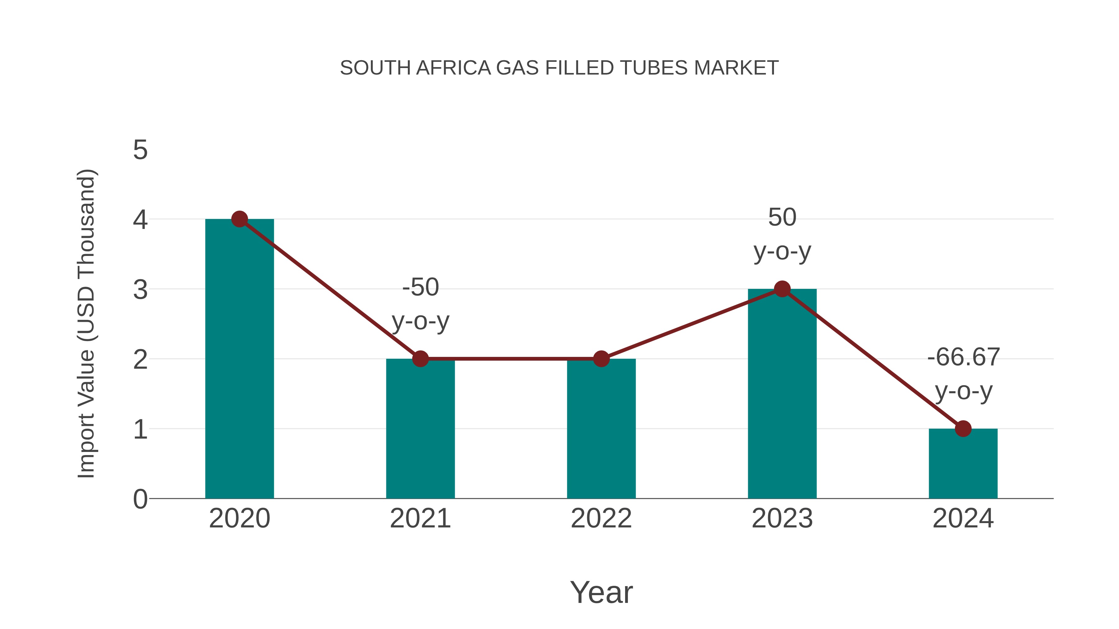 South Africa Gas Filled Tubes Market: Import Trend Analysis