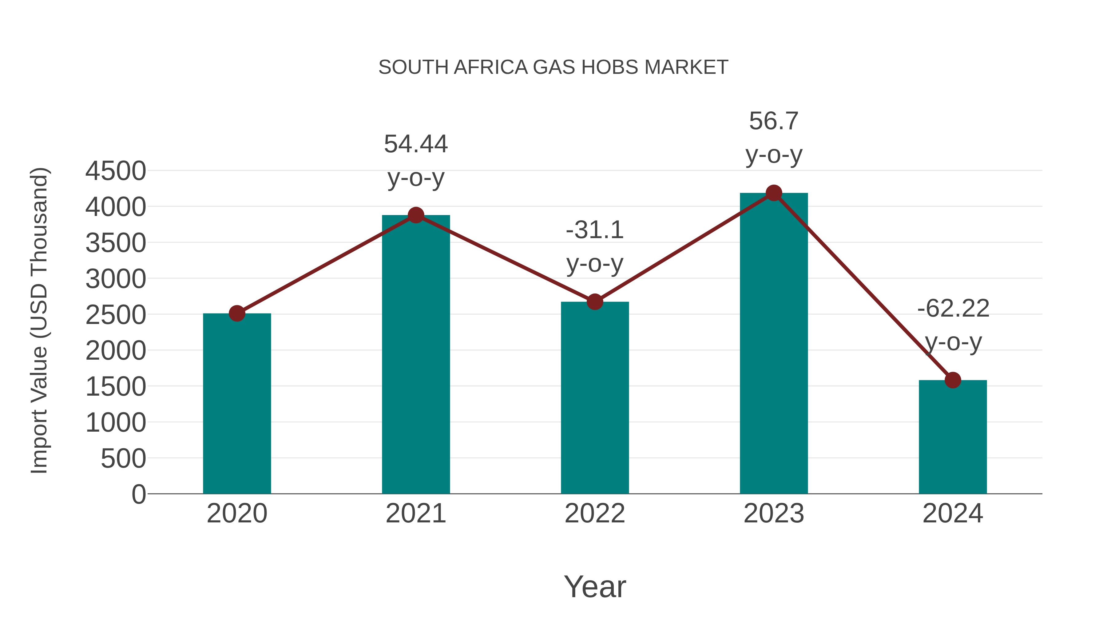 South Africa Gas Hobs Market: Import Trend Analysis