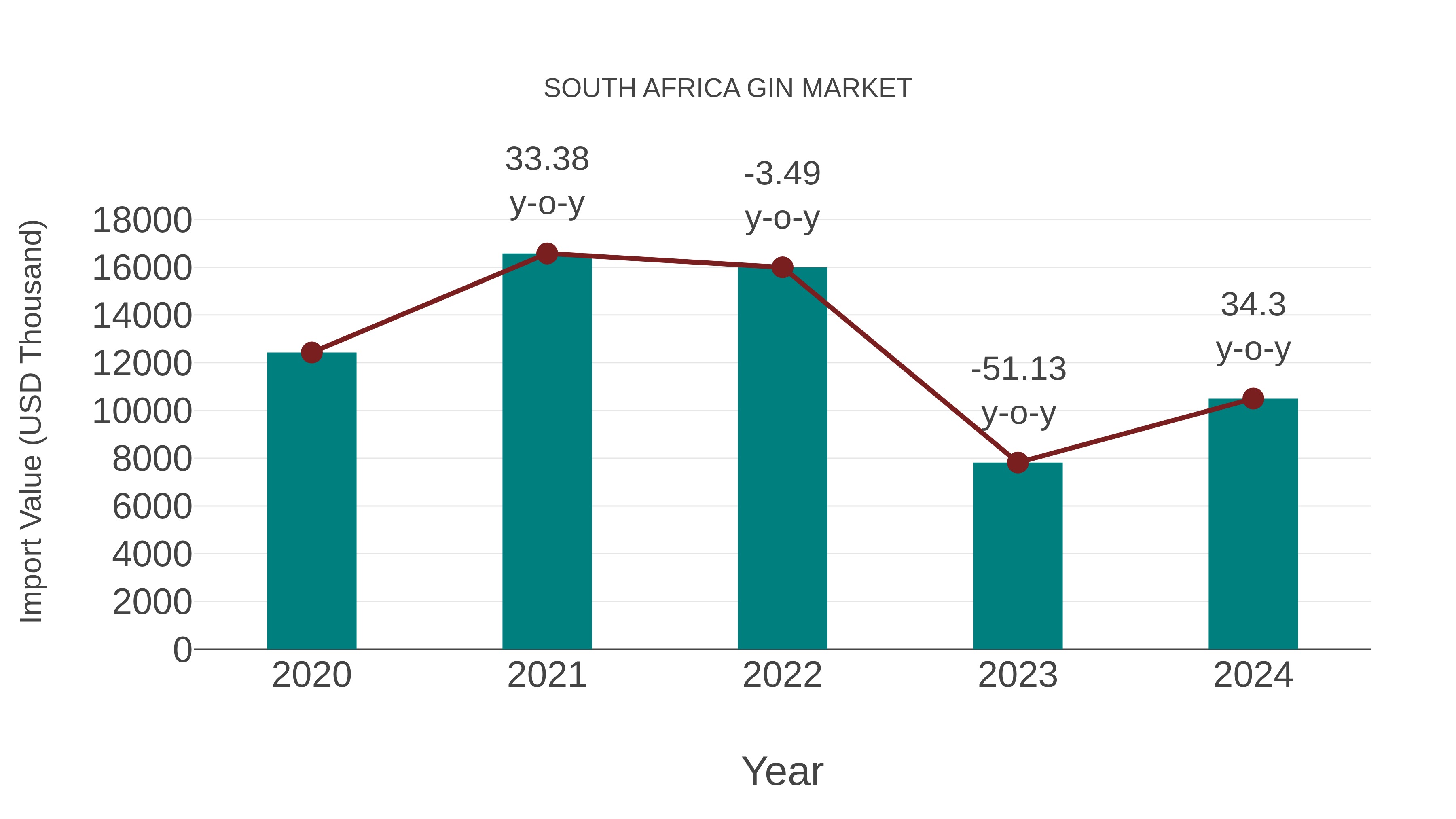  South Africa Gin Market: Import Trend Analysis