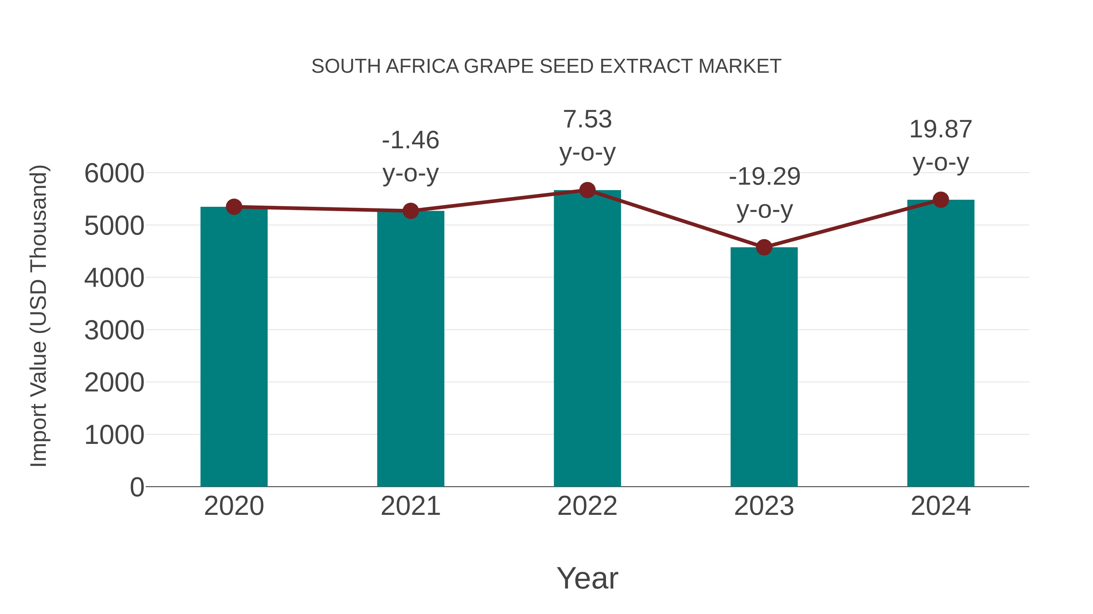 South Africa Grape Seed Extract Market: Import Trend Analysis