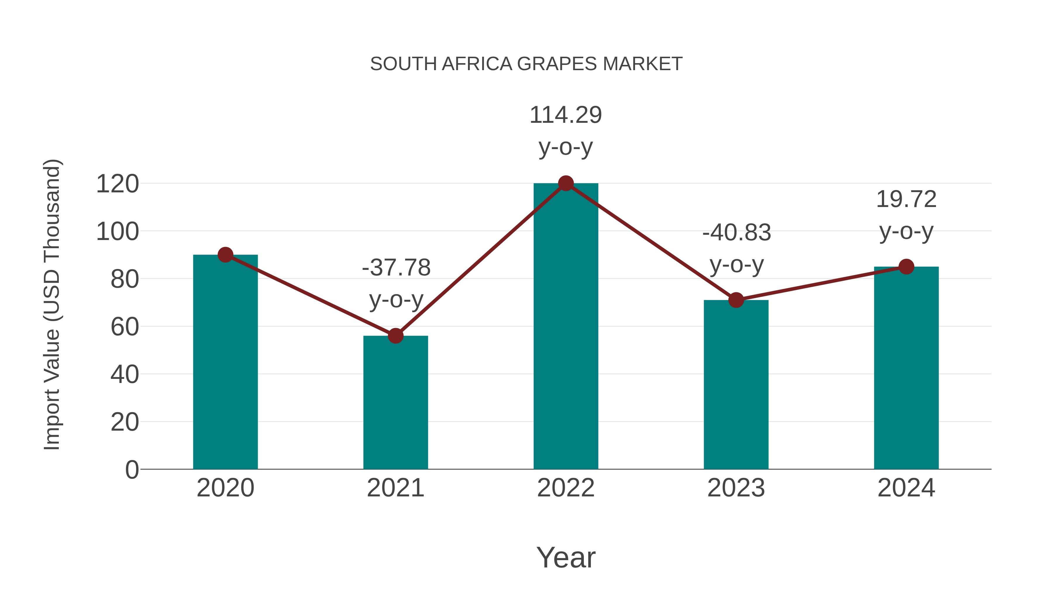  South Africa Grapes Market: Import Trend Analysis