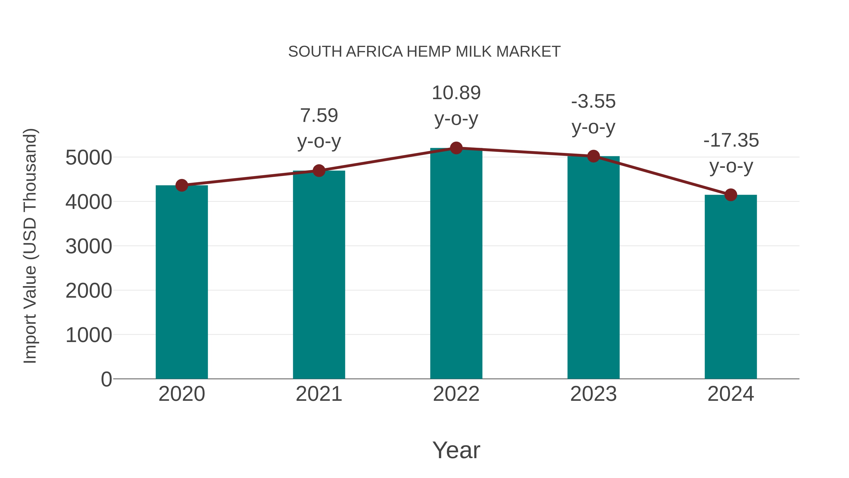 South Africa Hemp Milk Market: Import Trend Analysis