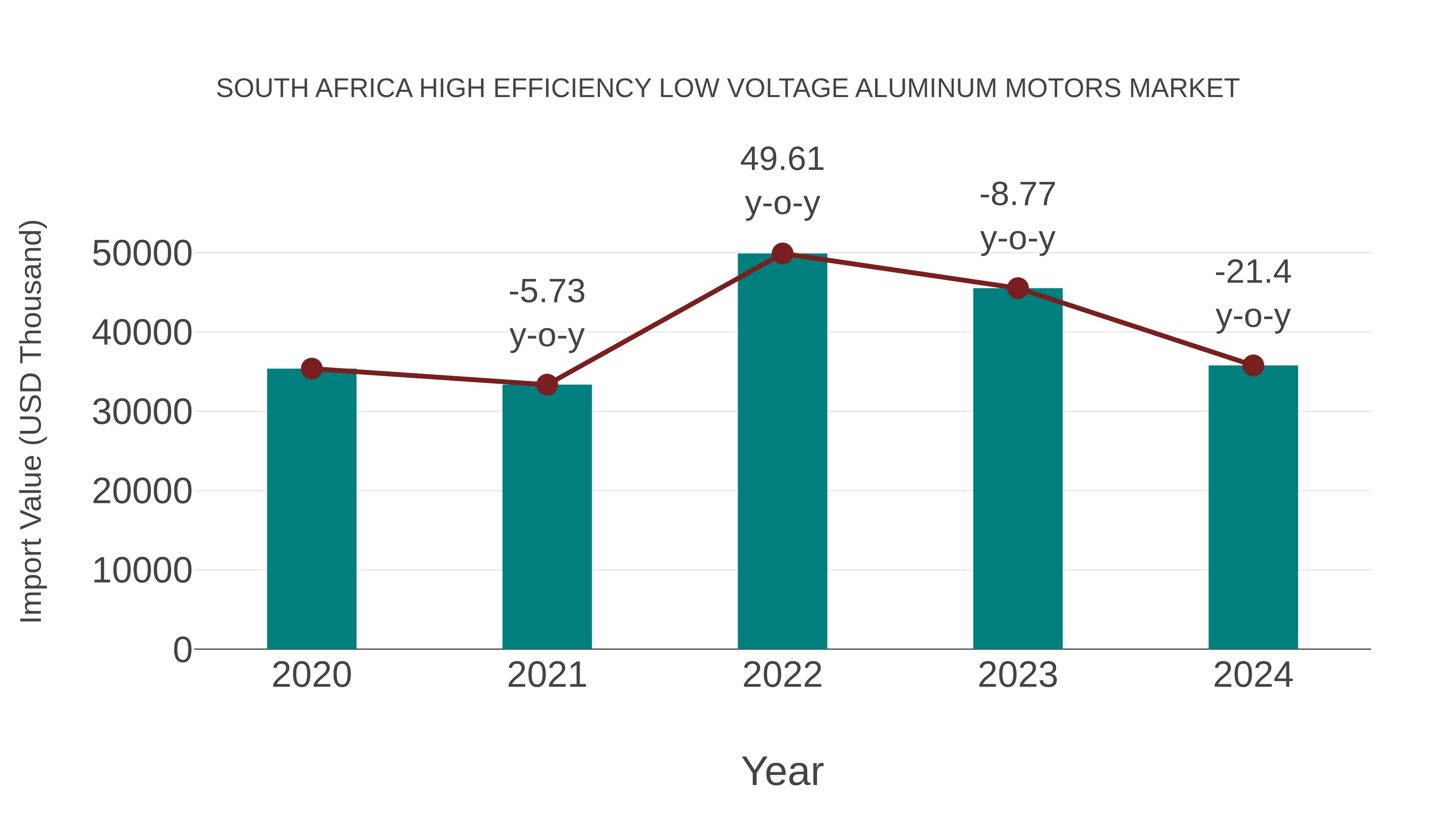  South Africa High Efficiency Low Voltage Aluminum Motors Market: Import Trend Analysis