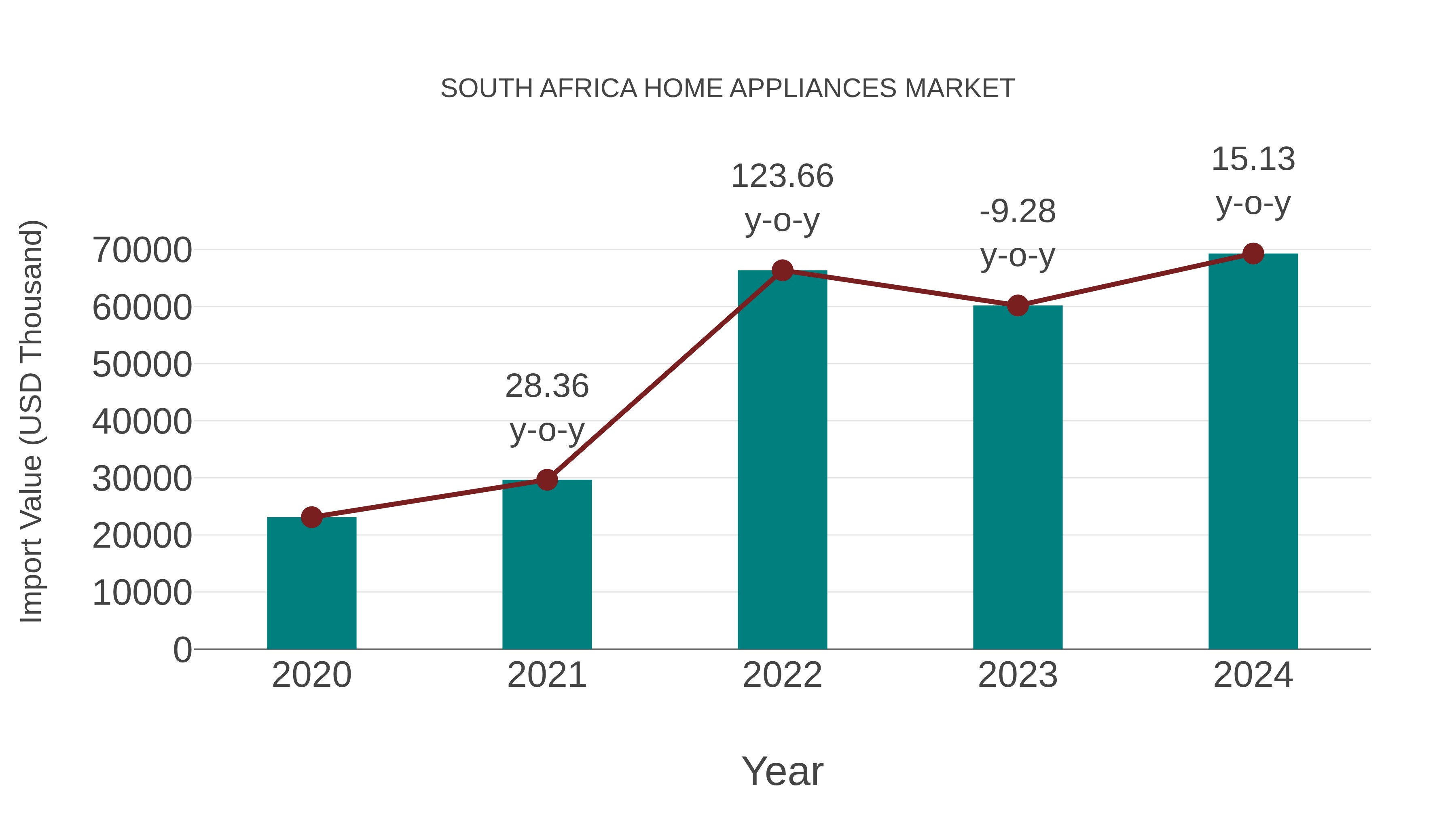  South Africa Home Appliances Market: Import Trend Analysis