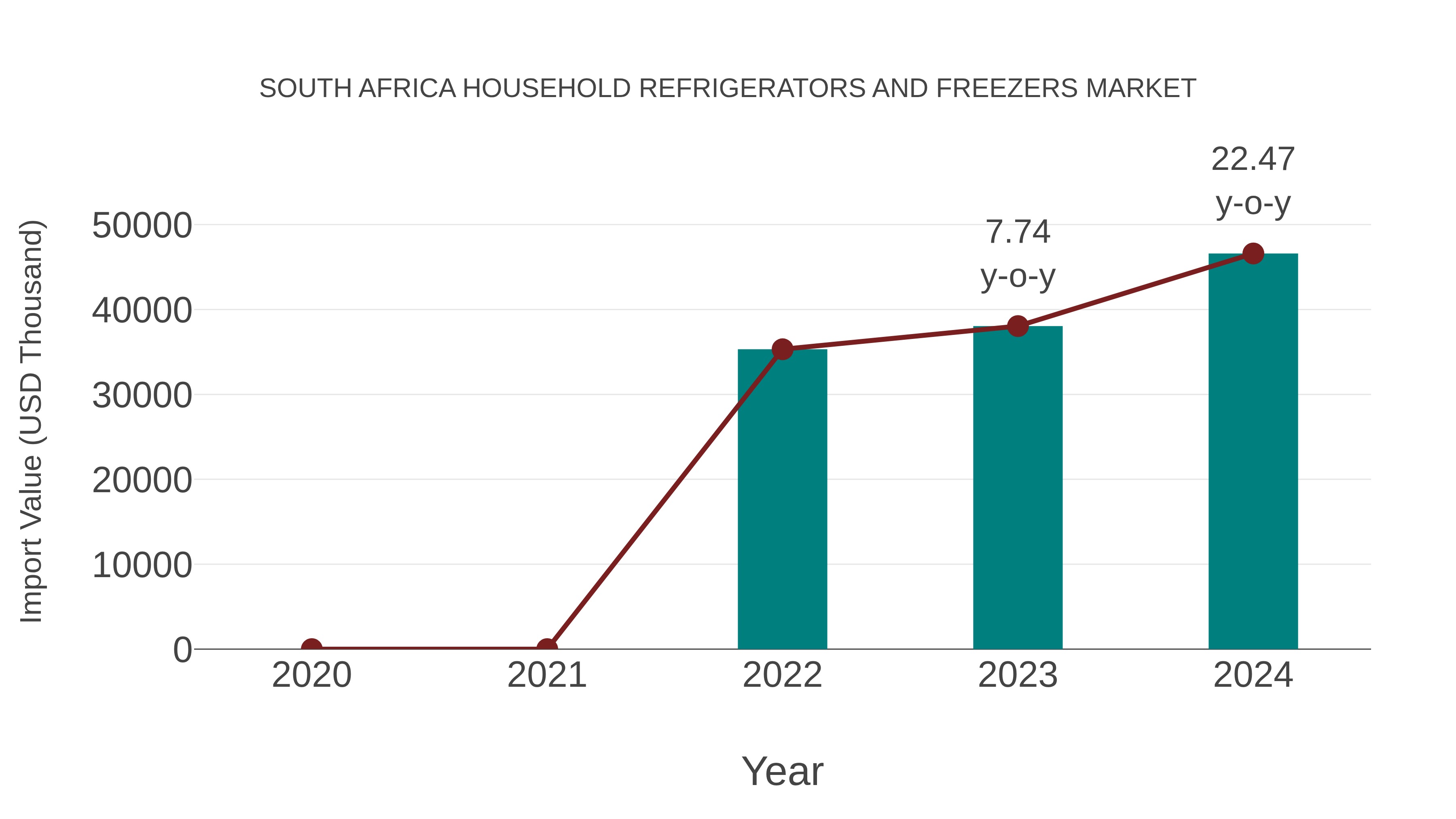 South Africa Household Refrigerators and Freezers Market: Import Trend Analysis