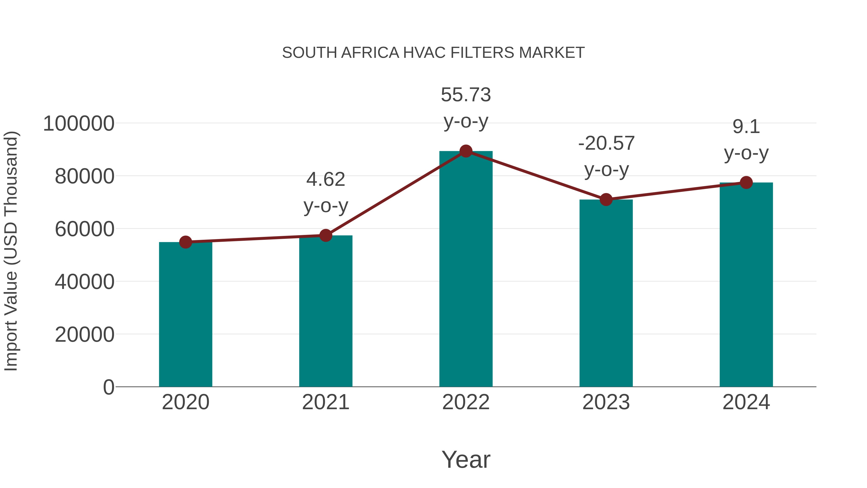 South Africa Hvac Filters Market: Import Trend Analysis
