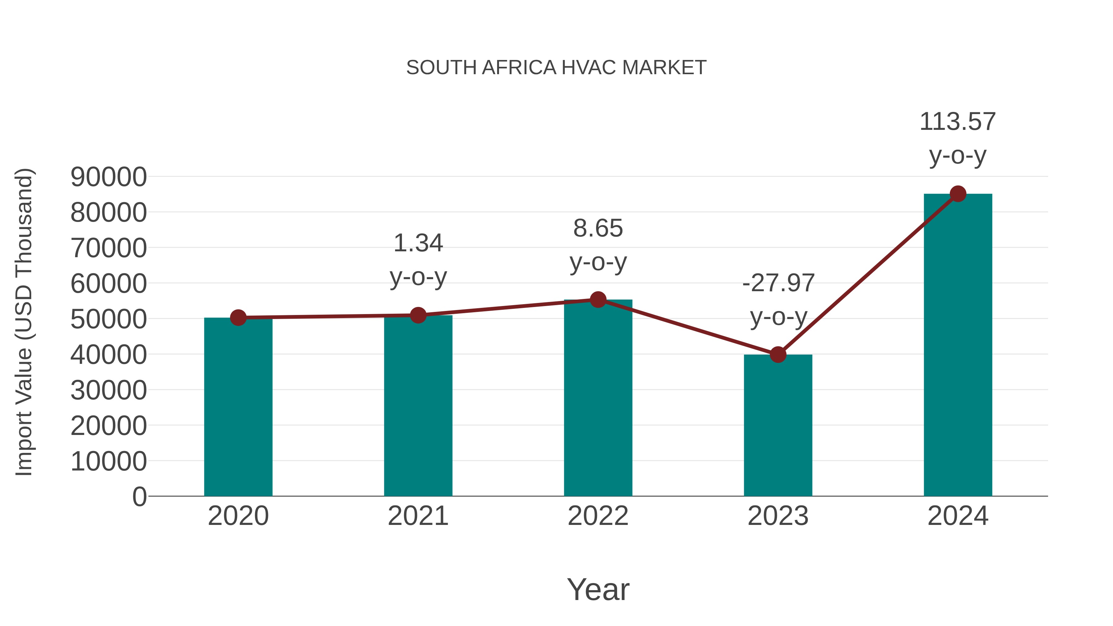  South Africa Hvac Market: Import Trend Analysis