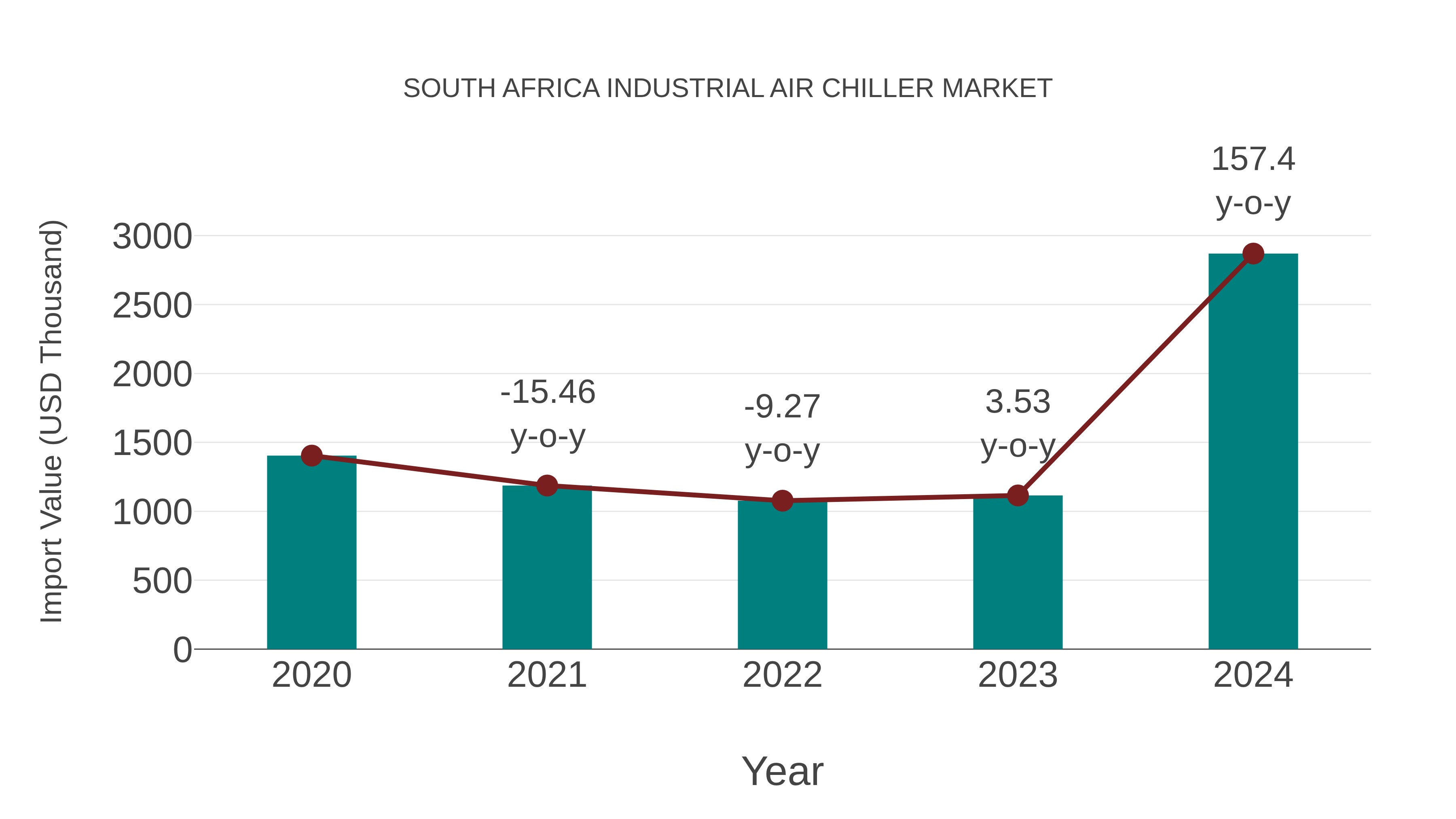  South Africa Industrial Air Chiller Market: Import Trend Analysis