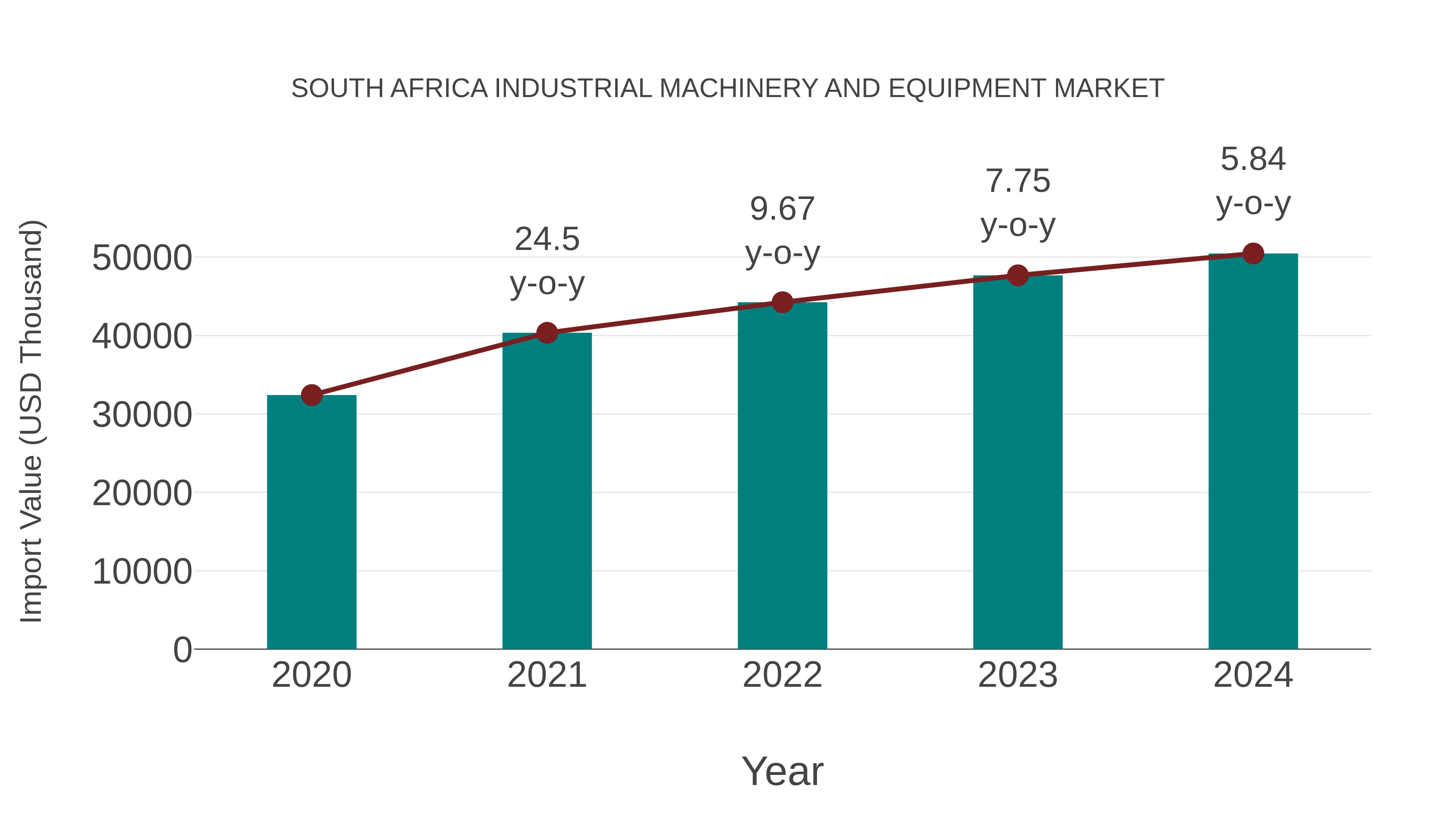 South Africa Industrial Machinery and Equipment Market: Import Trend Analysis