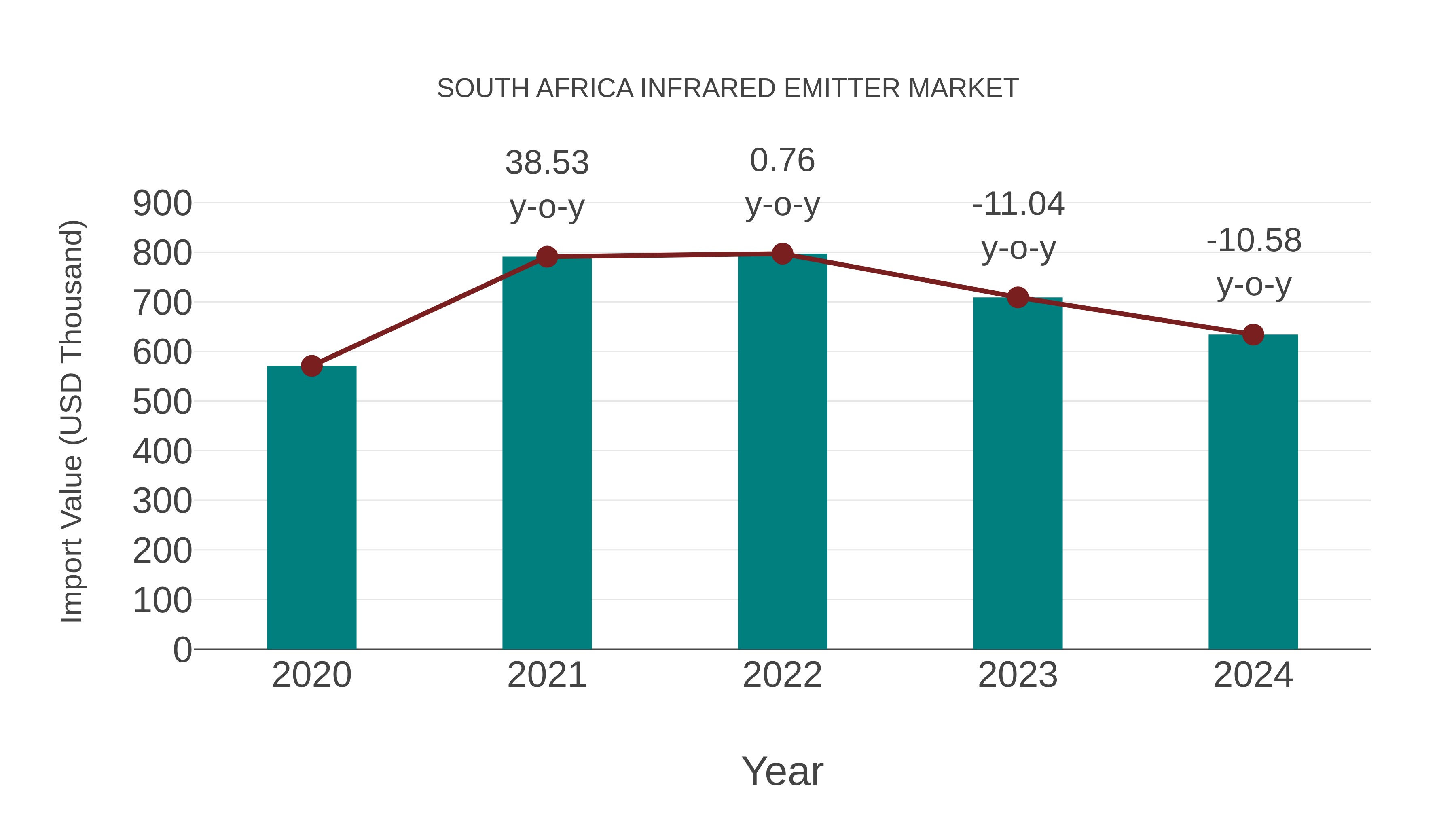 South Africa Infrared Emitter Market: Import Trend Analysis