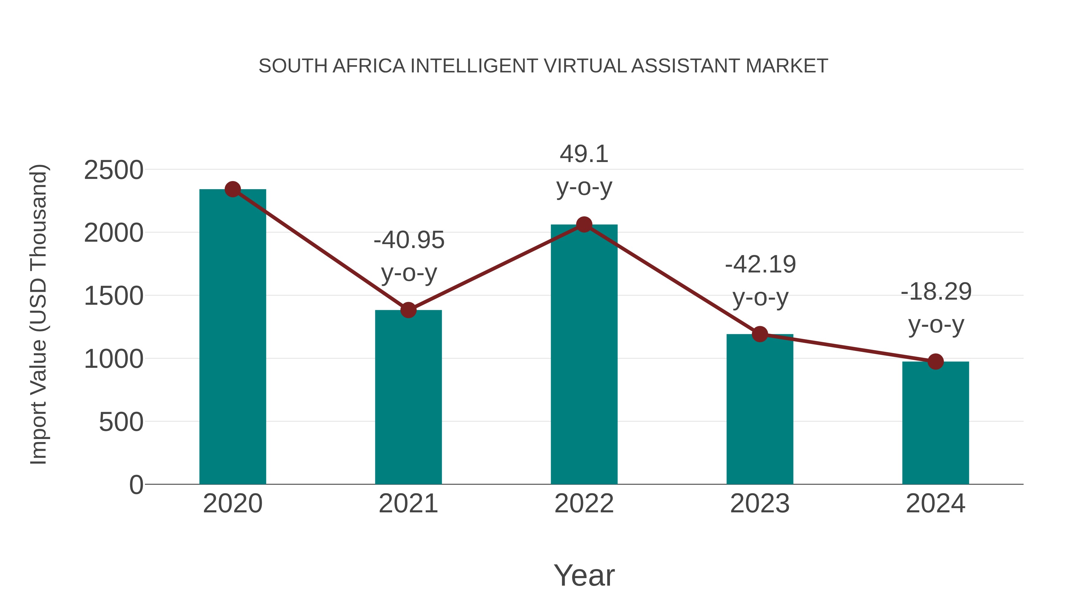South Africa Intelligent Virtual Assistant Market: Import Trend Analysis
