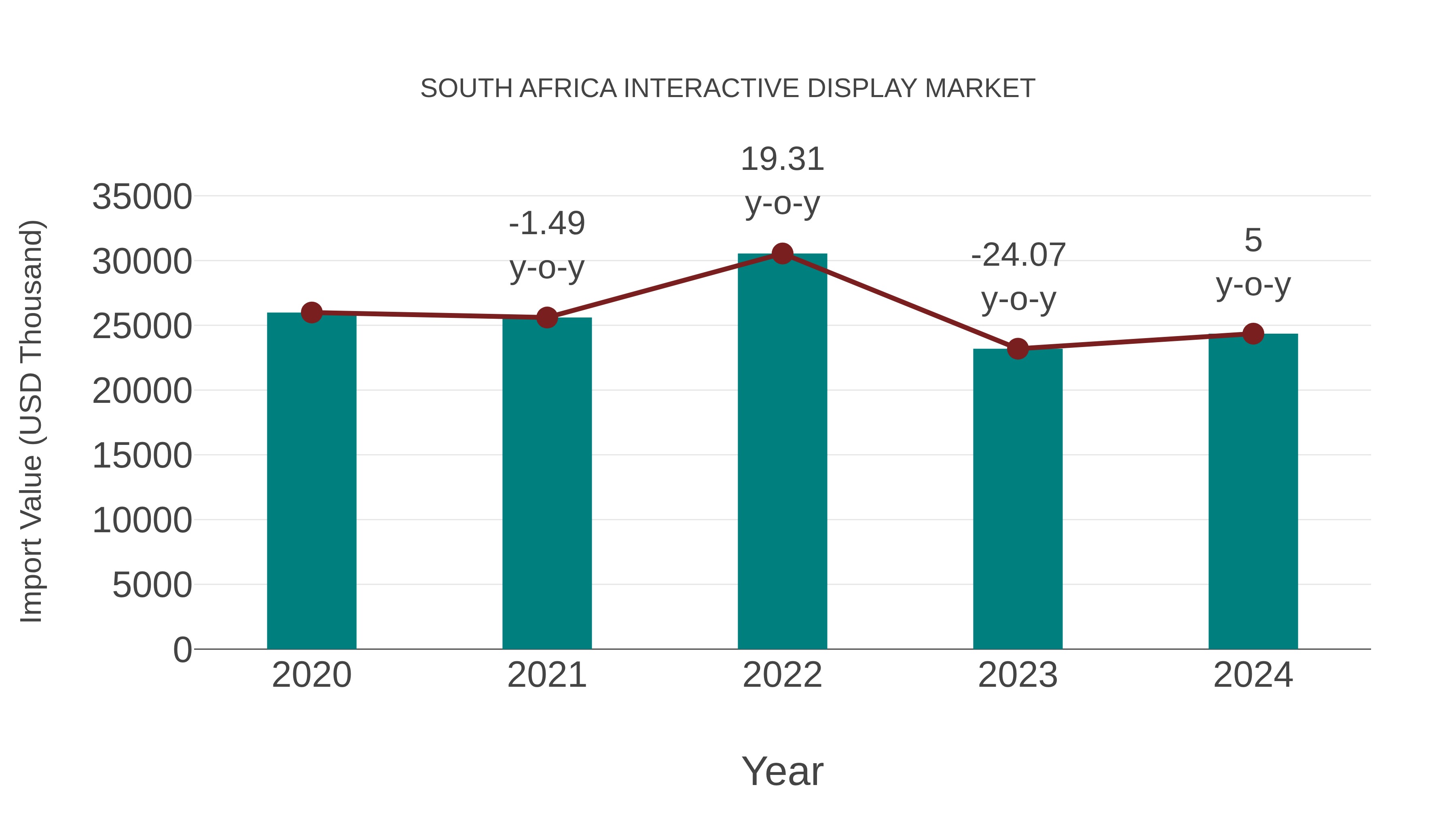 South Africa Interactive Display Market: Import Trend Analysis
