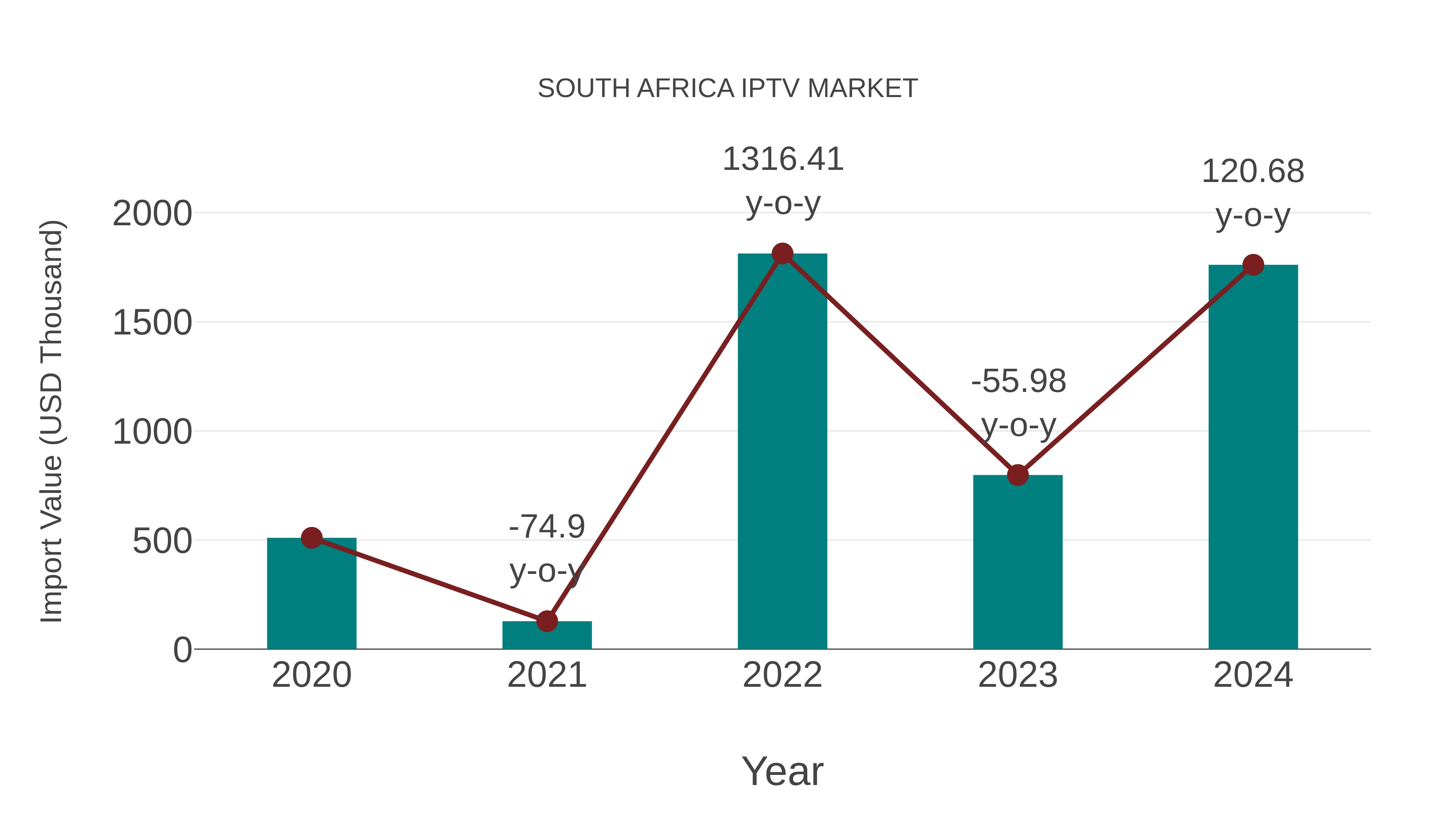  South Africa Iptv Market: Import Trend Analysis