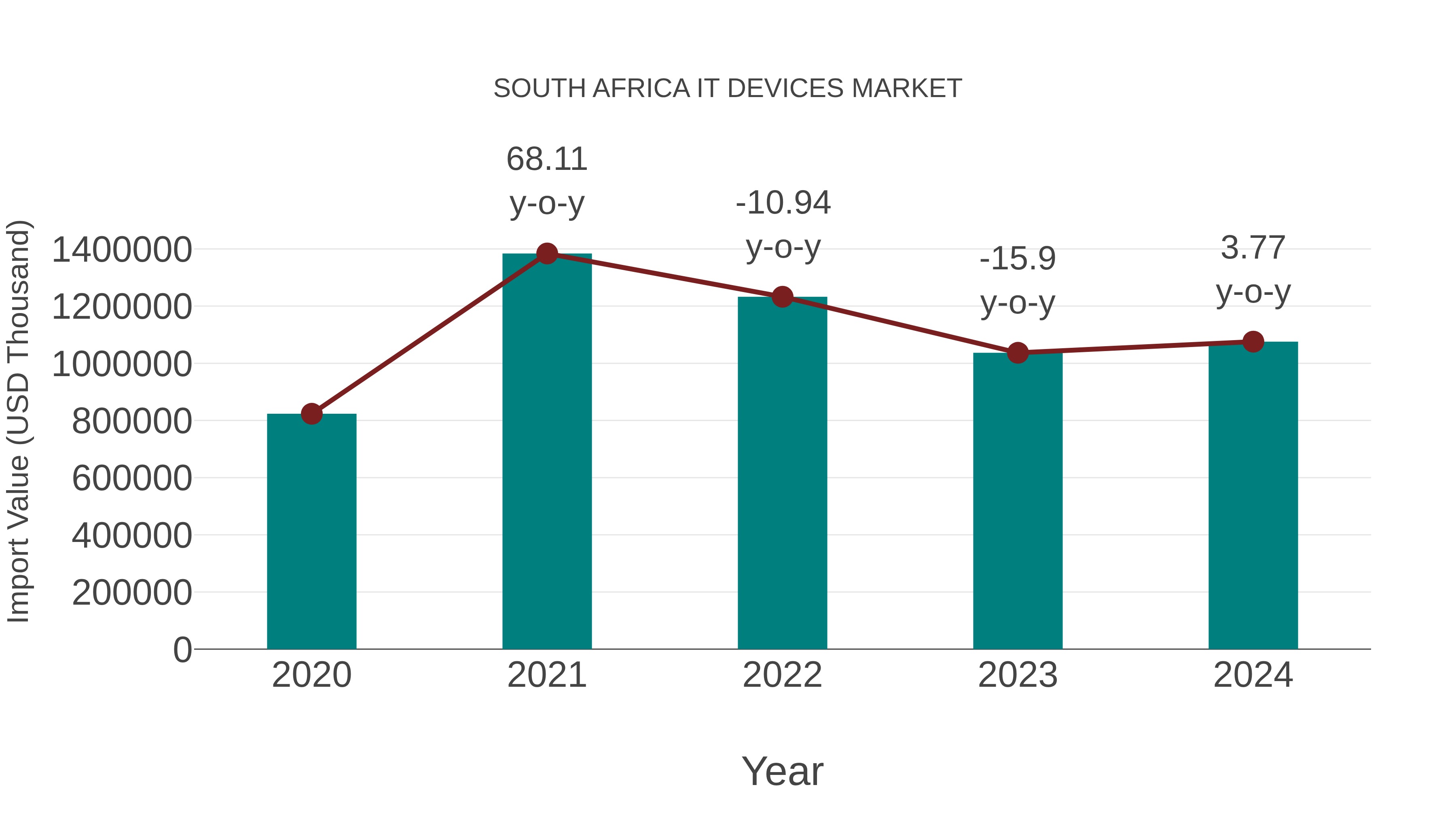  South Africa It Devices Market: Import Trend Analysis