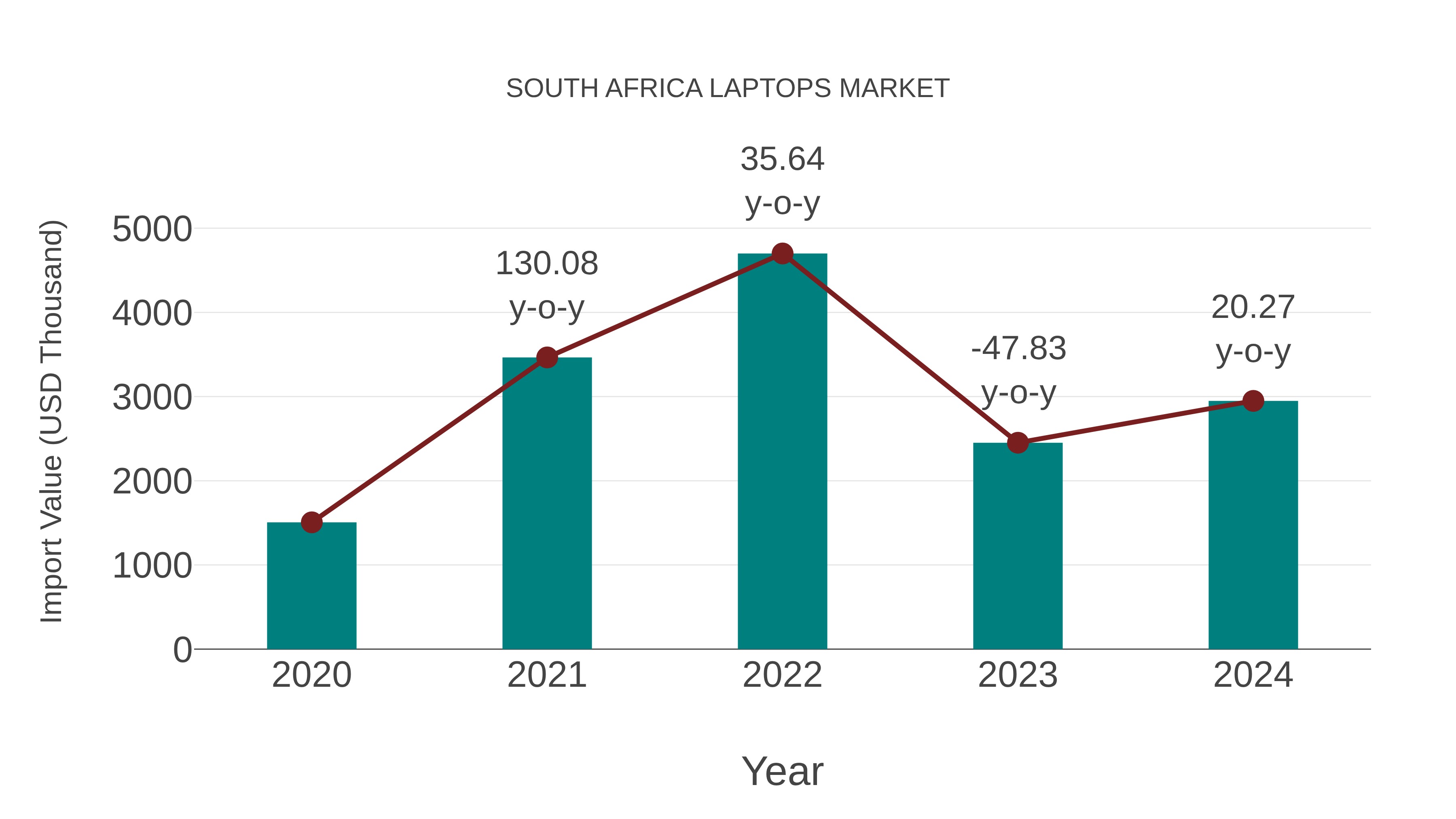 South Africa Laptops Market: Import Trend Analysis