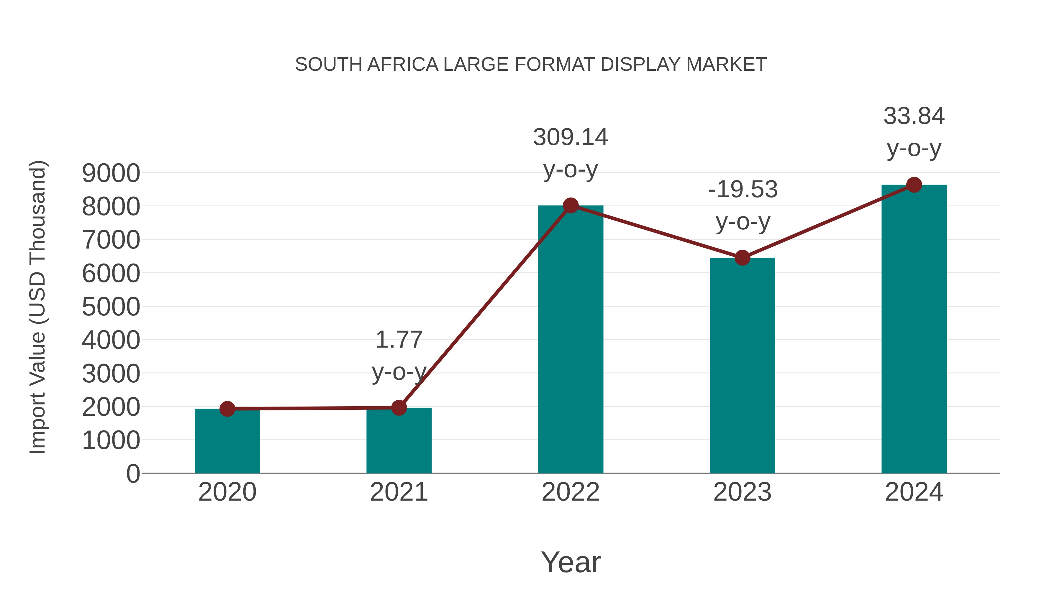  South Africa Large Format Display Market: Import Trend Analysis